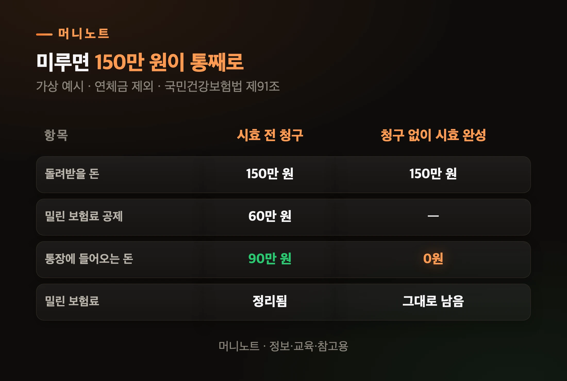 신청 시점에 따라 달라지는 금액