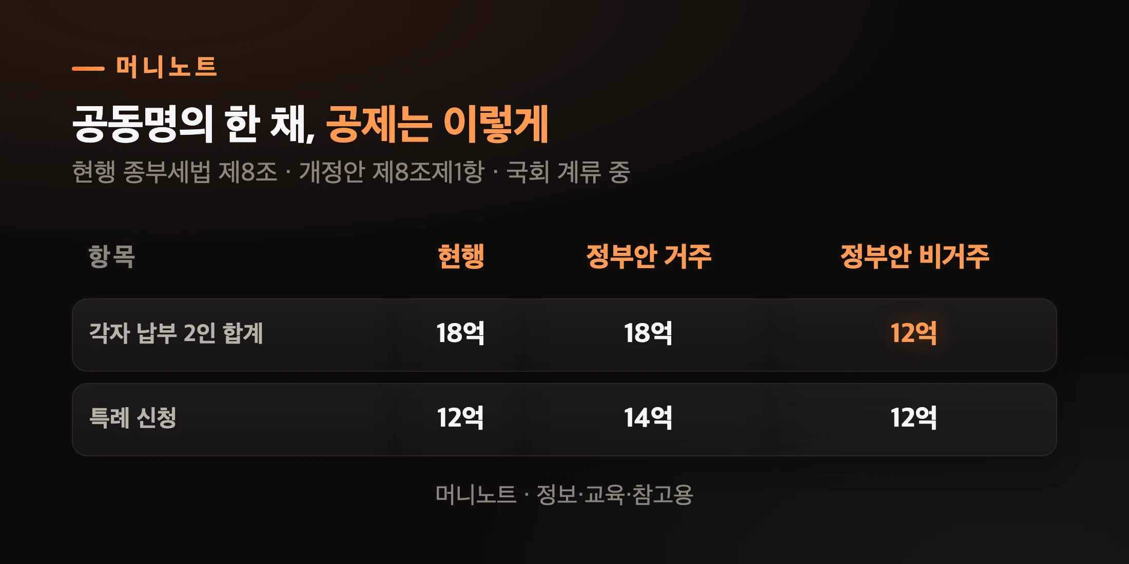 현행과 정부안 공제 비교