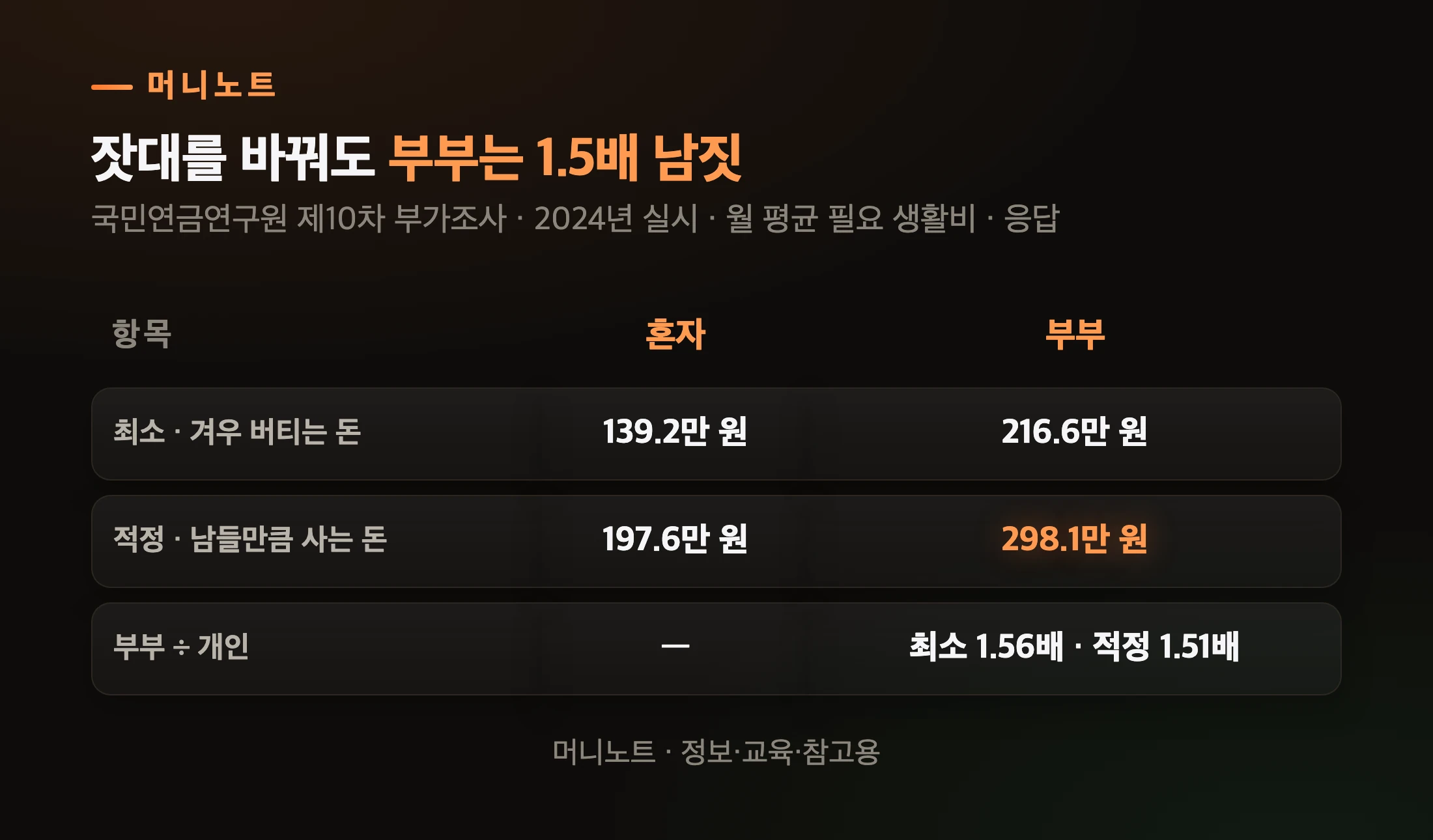 개인과 부부, 최소와 적정