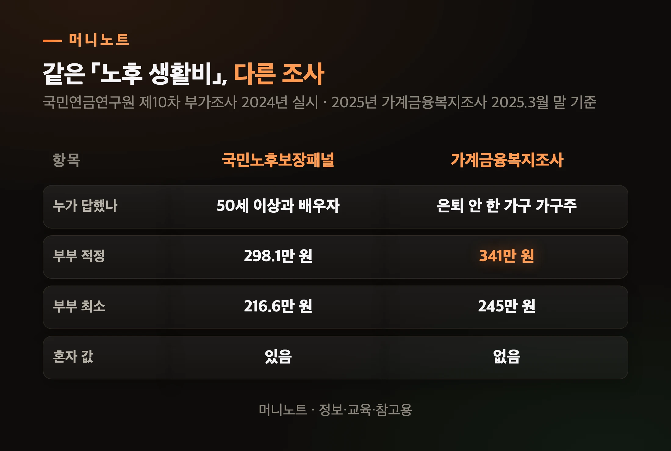 두 조사 비교