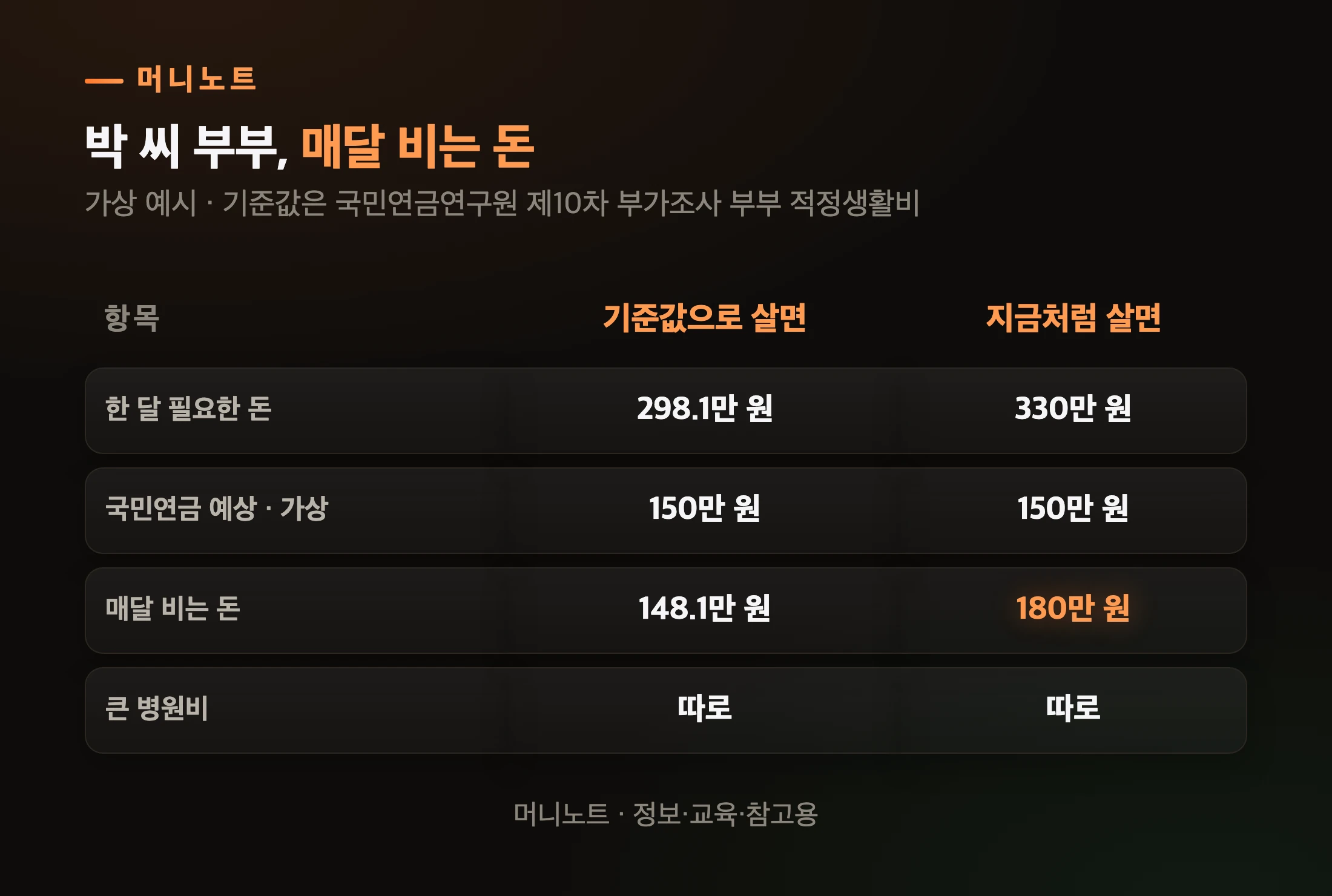 박 씨 부부의 빈칸