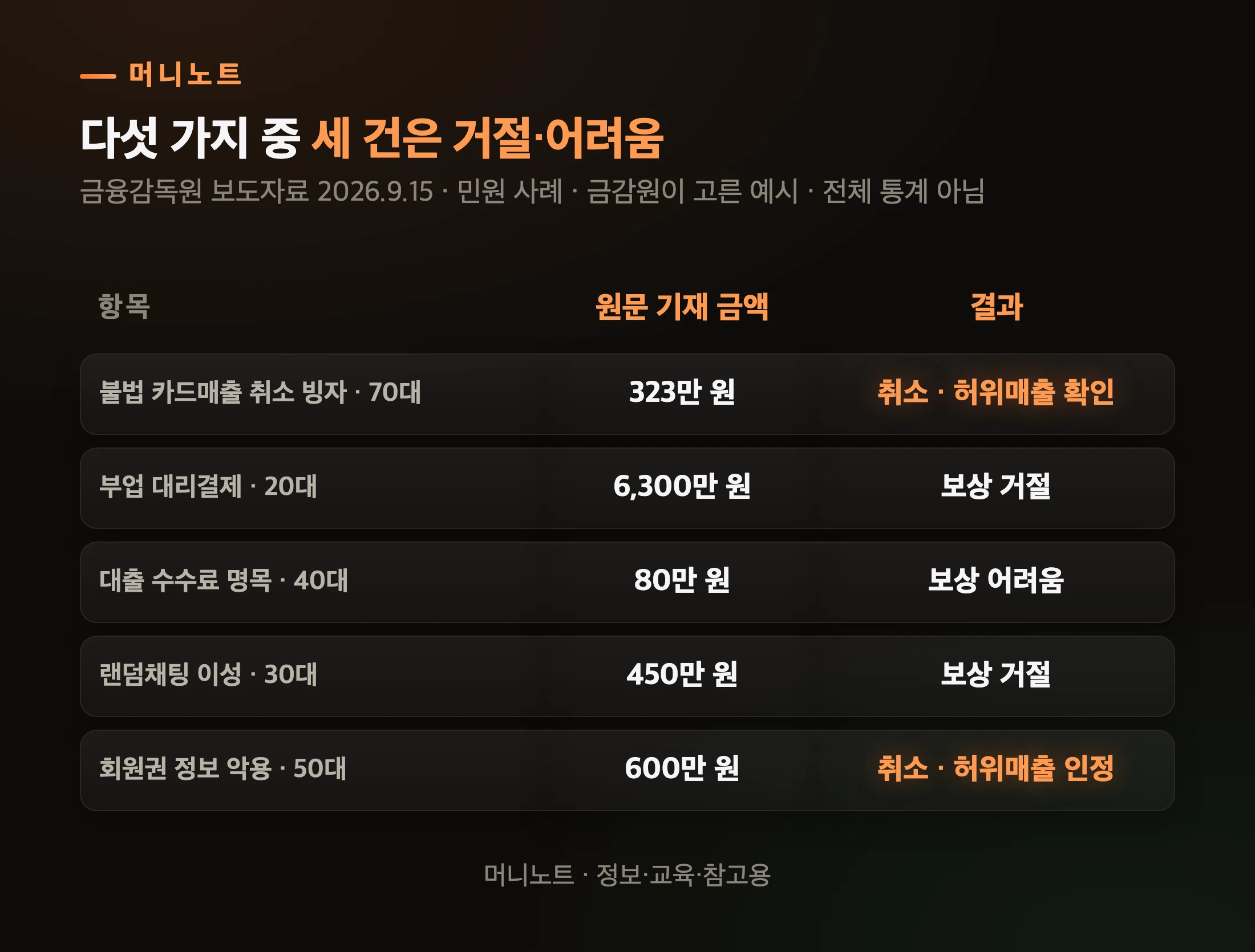 카드결제 유도 수법 다섯 가지