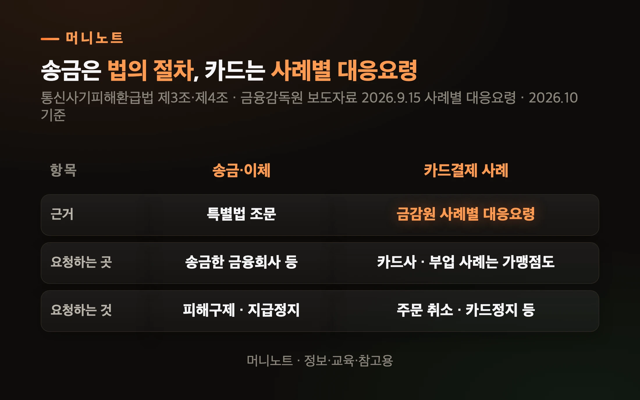 송금 피해와 카드결제 피해 비교