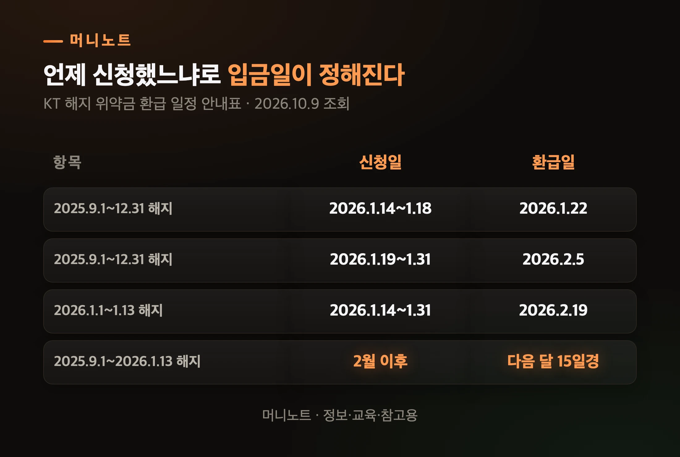 신청 시기별 KT 위약금 환급일
