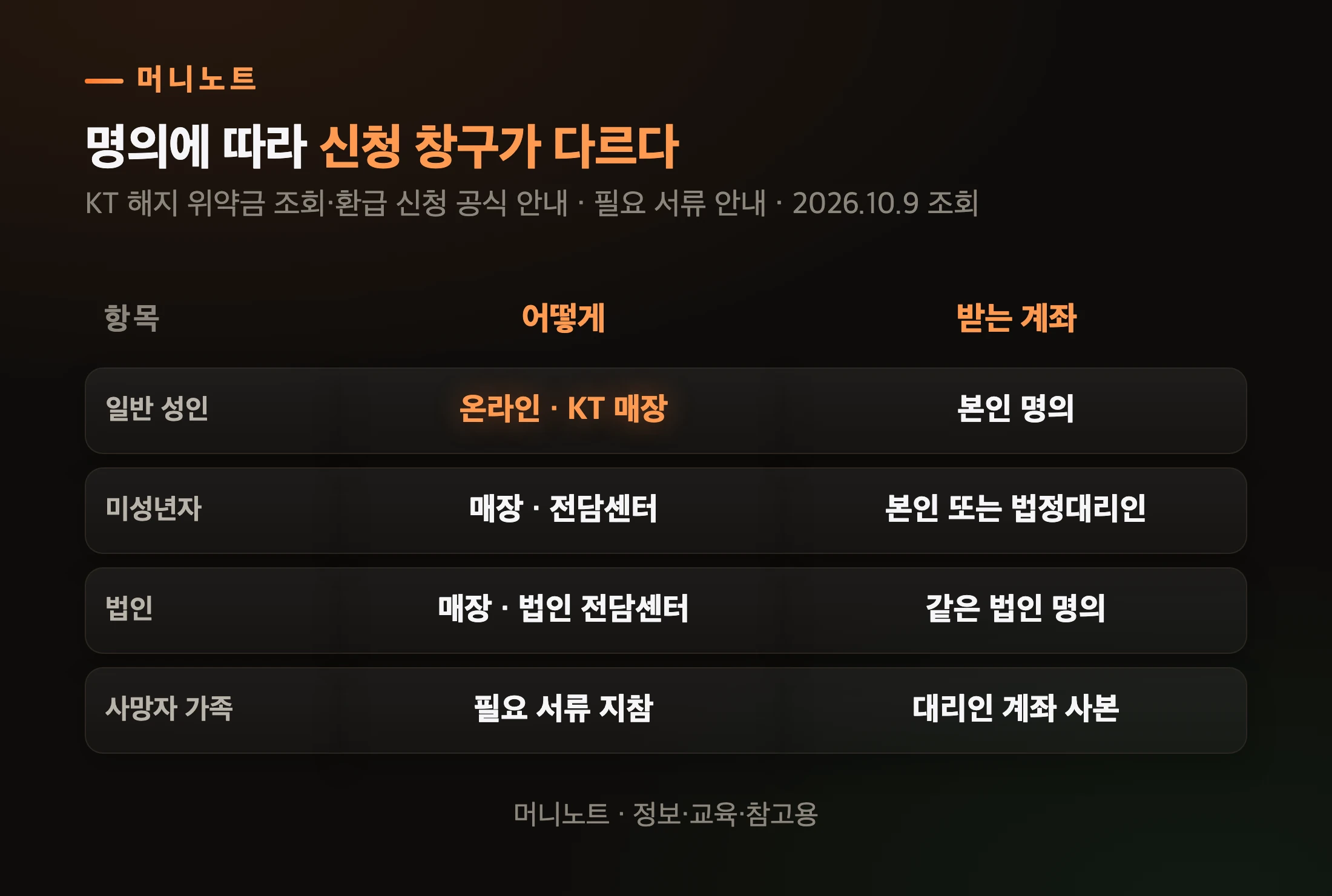 고객 유형별 KT 위약금 환급 신청 경로