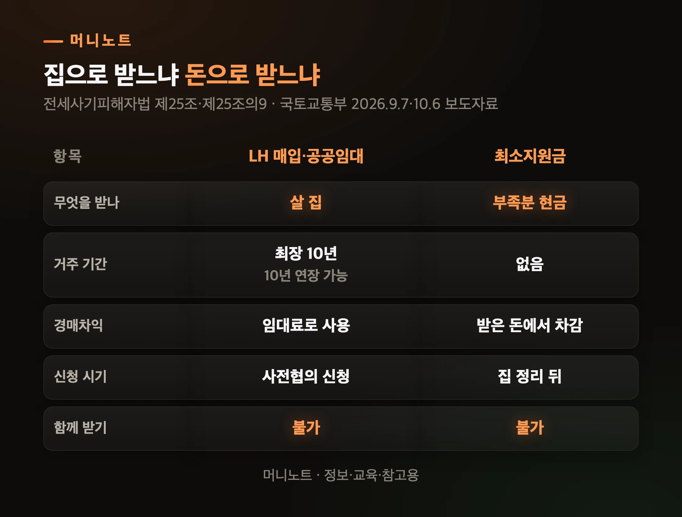 LH 공공임대와 최소지원금 비교