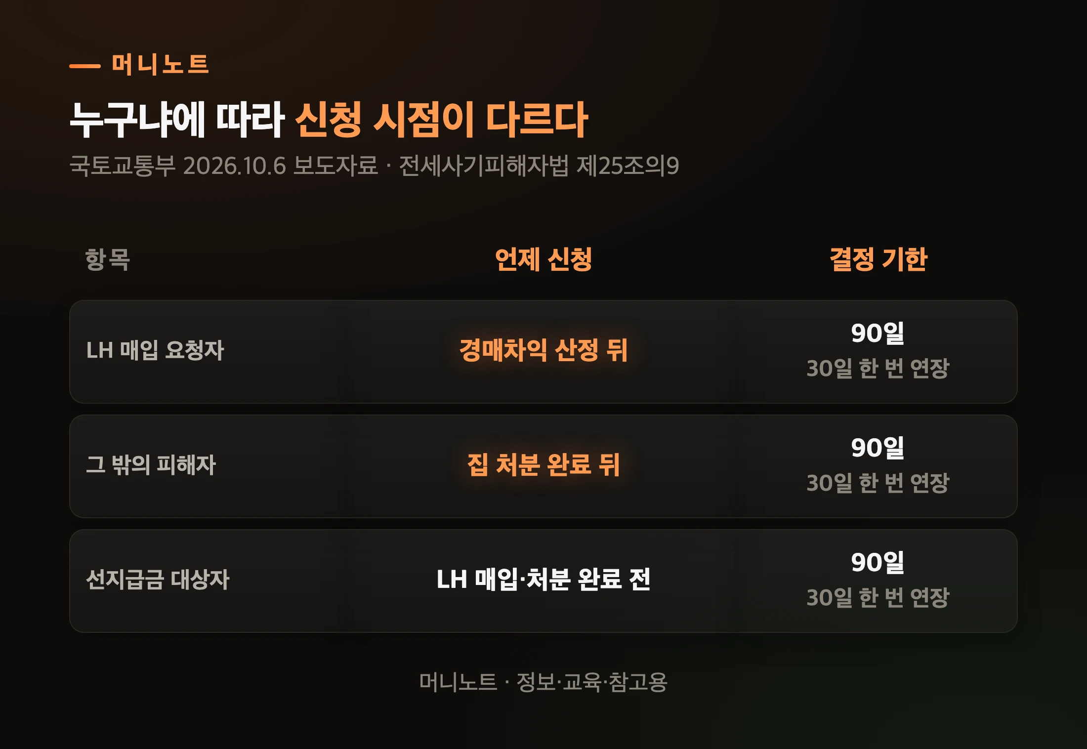 최소지원금 신청 시점