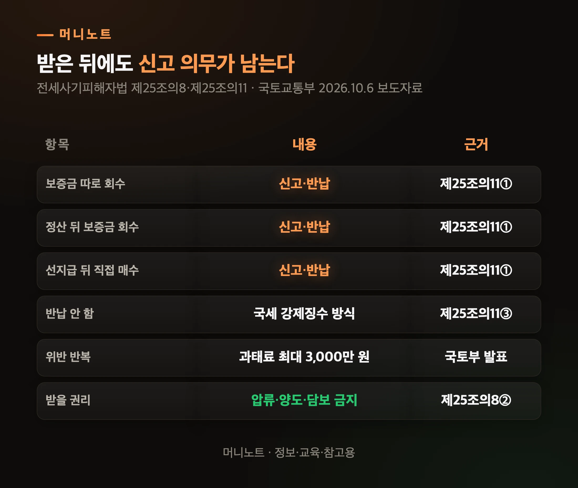 최소지원금 반납 규정
