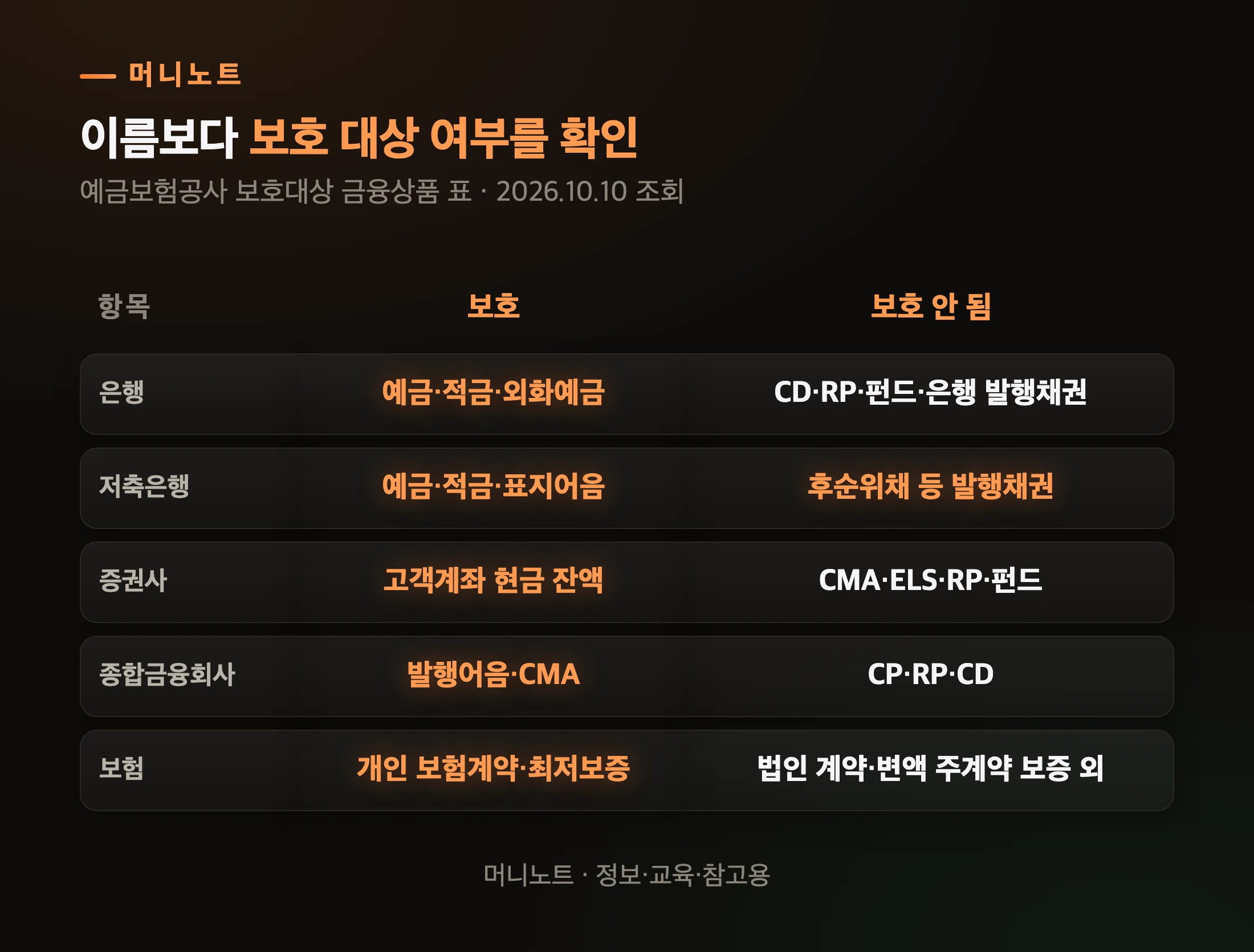 예금자보호 대상 상품과 비보호 상품