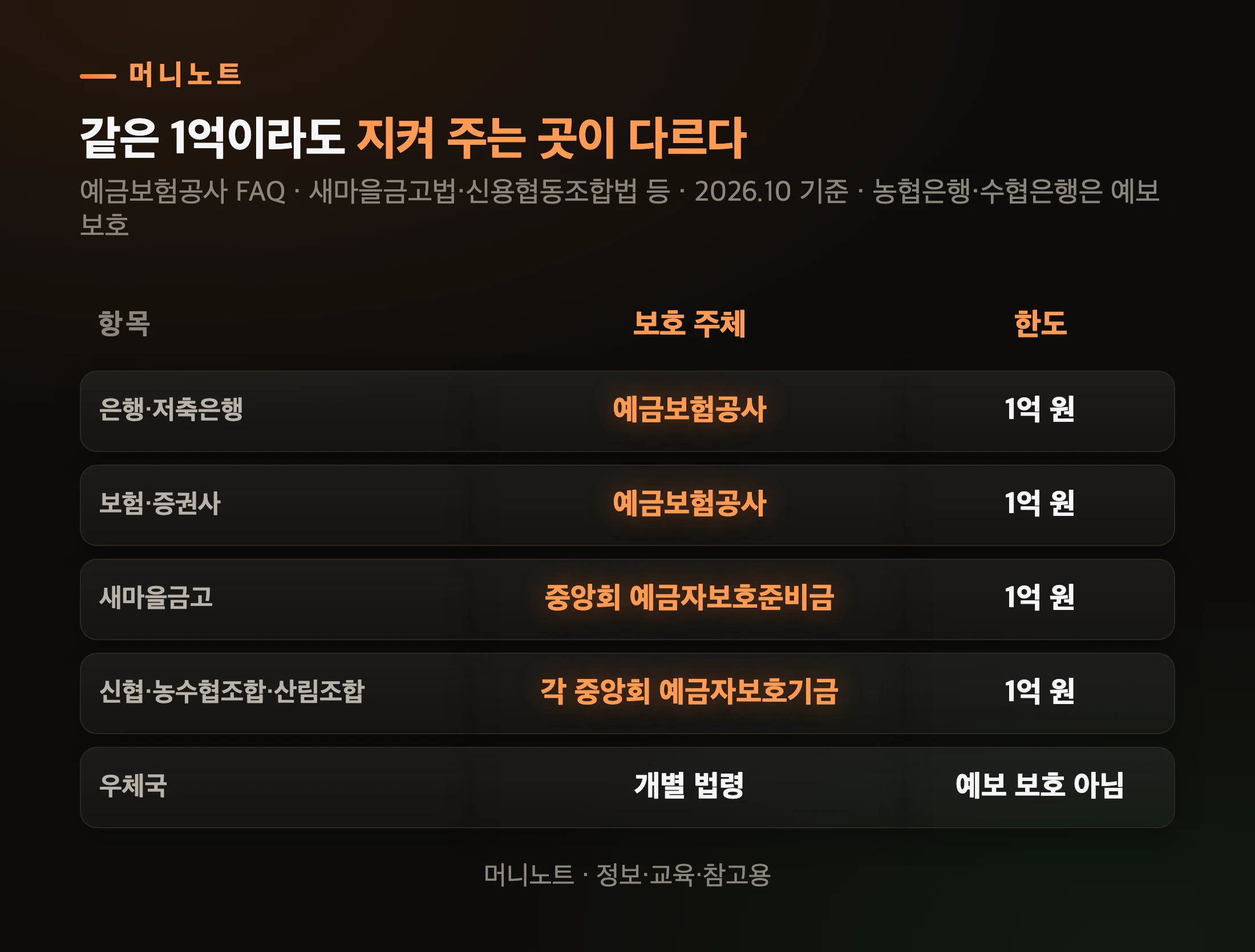 금융회사별 예금 보호 주체