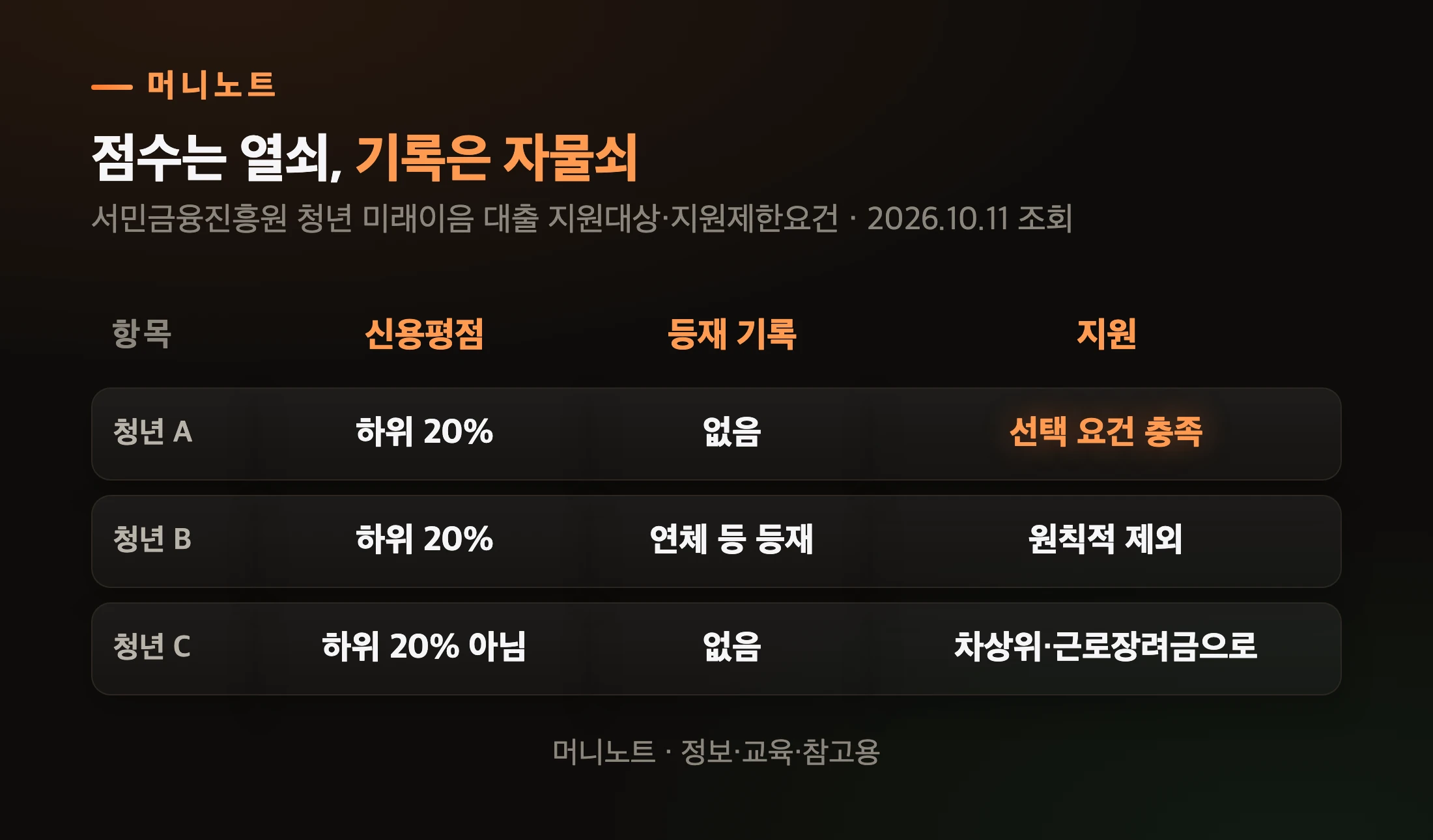 신용점수와 등재 기록에 따른 갈림