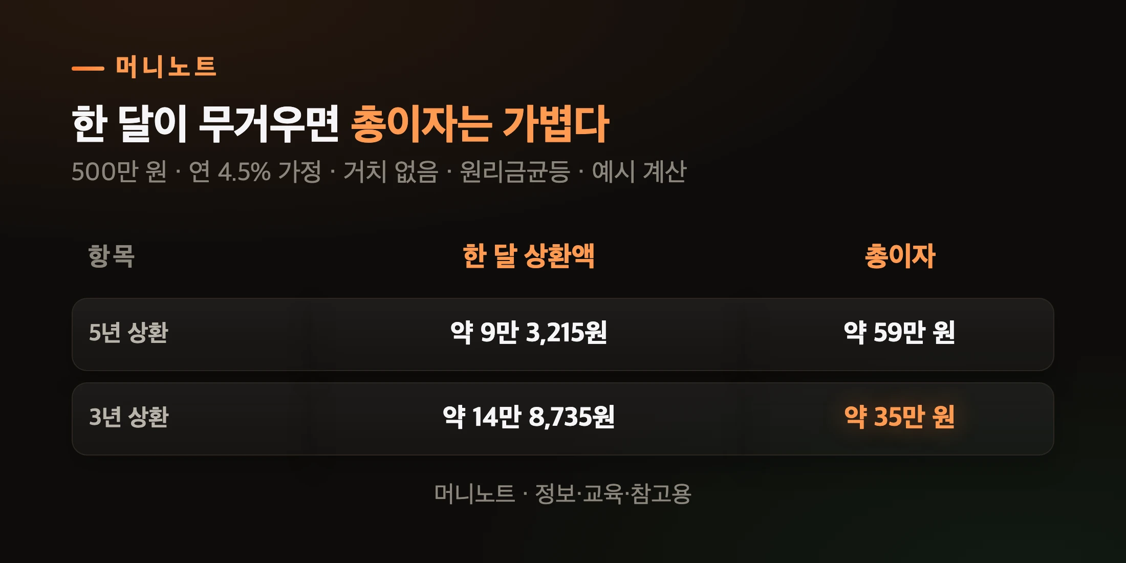 상환기간별 한 달 상환액