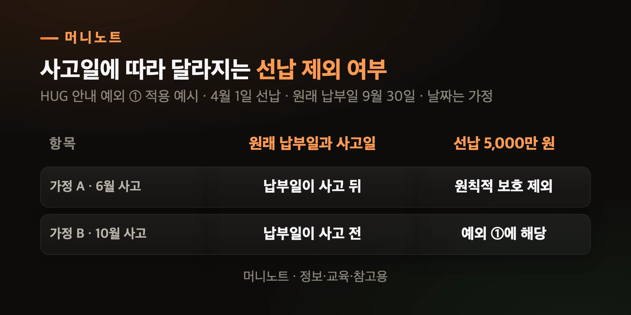 사고 날짜에 따라 달라지는 선납 제외 여부
