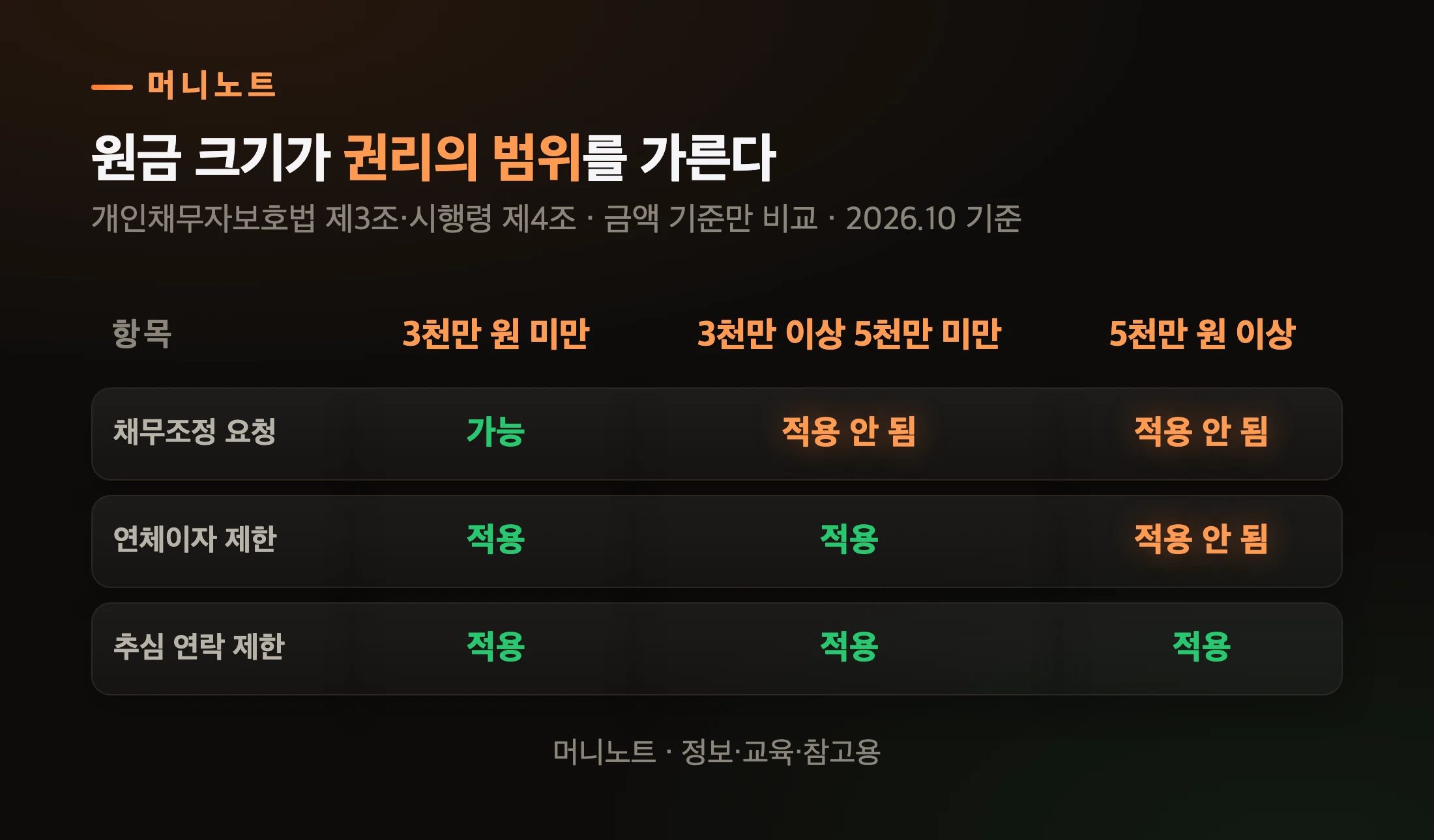 원금 크기에 따라 적용되는 조항