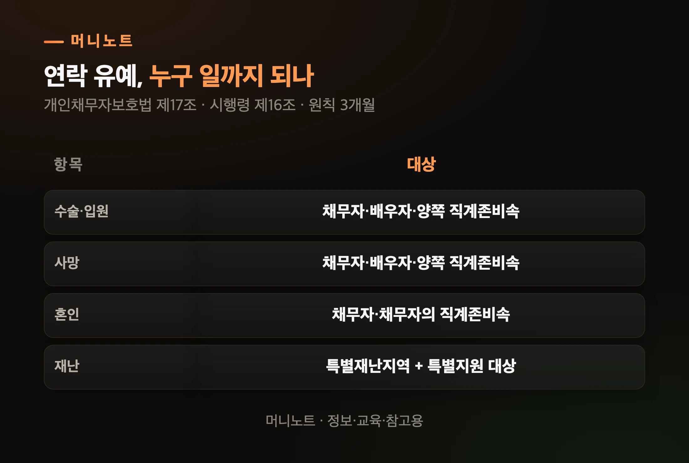 추심 연락 유예 사유와 대상