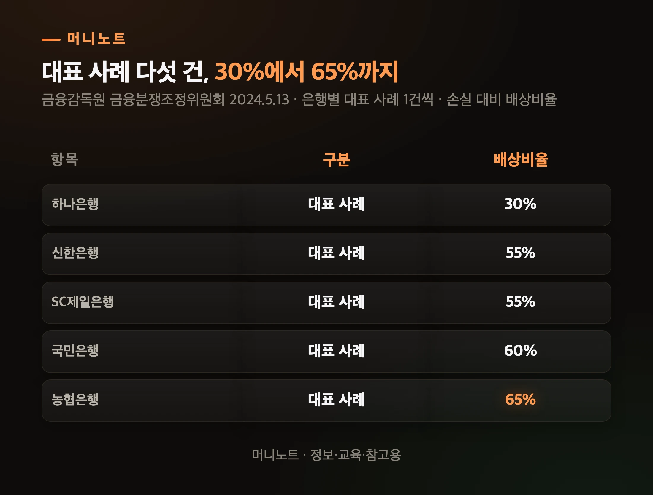 대표 사례 배상비율