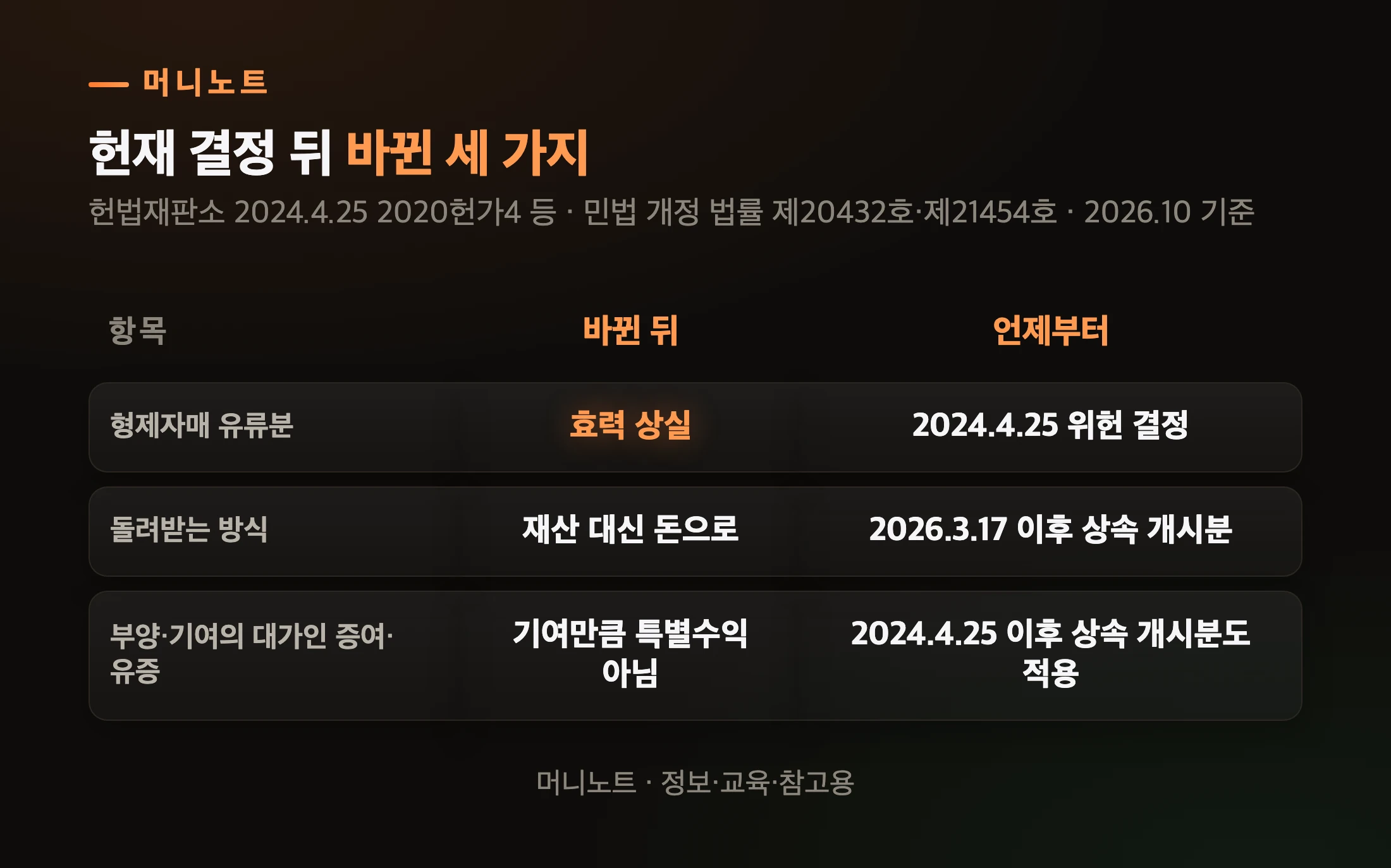 2024~2026 유류분 개정