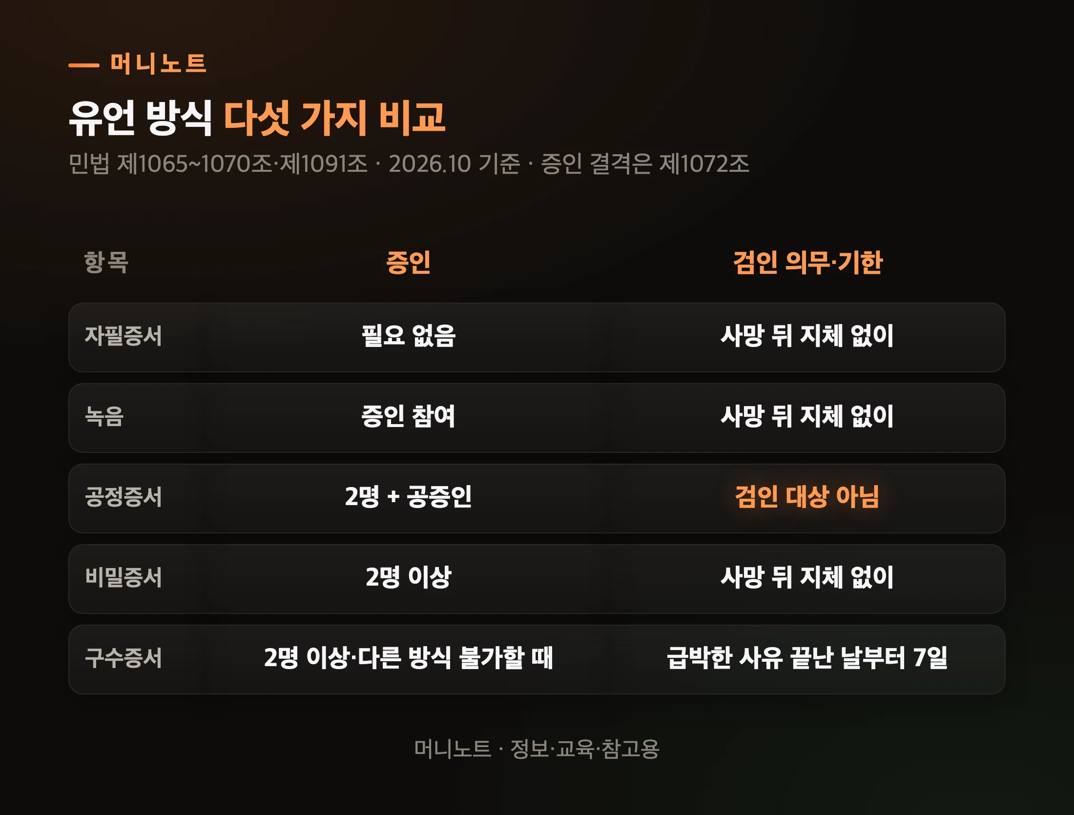 유언 방식 다섯 가지