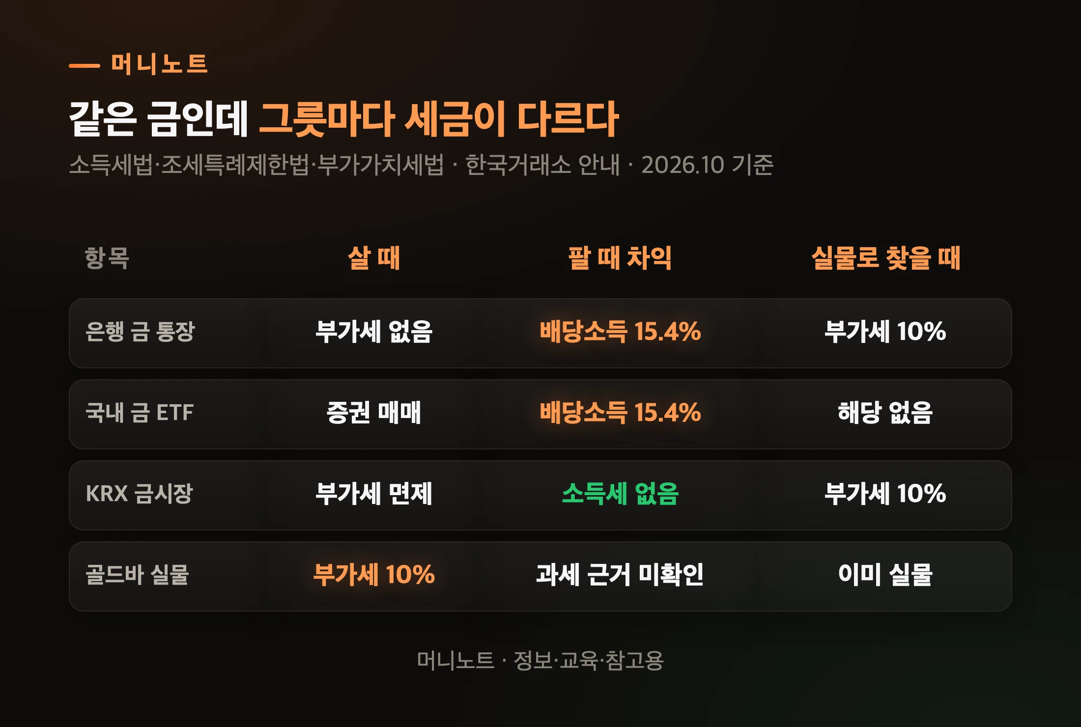 금을 사는 경로별 세금