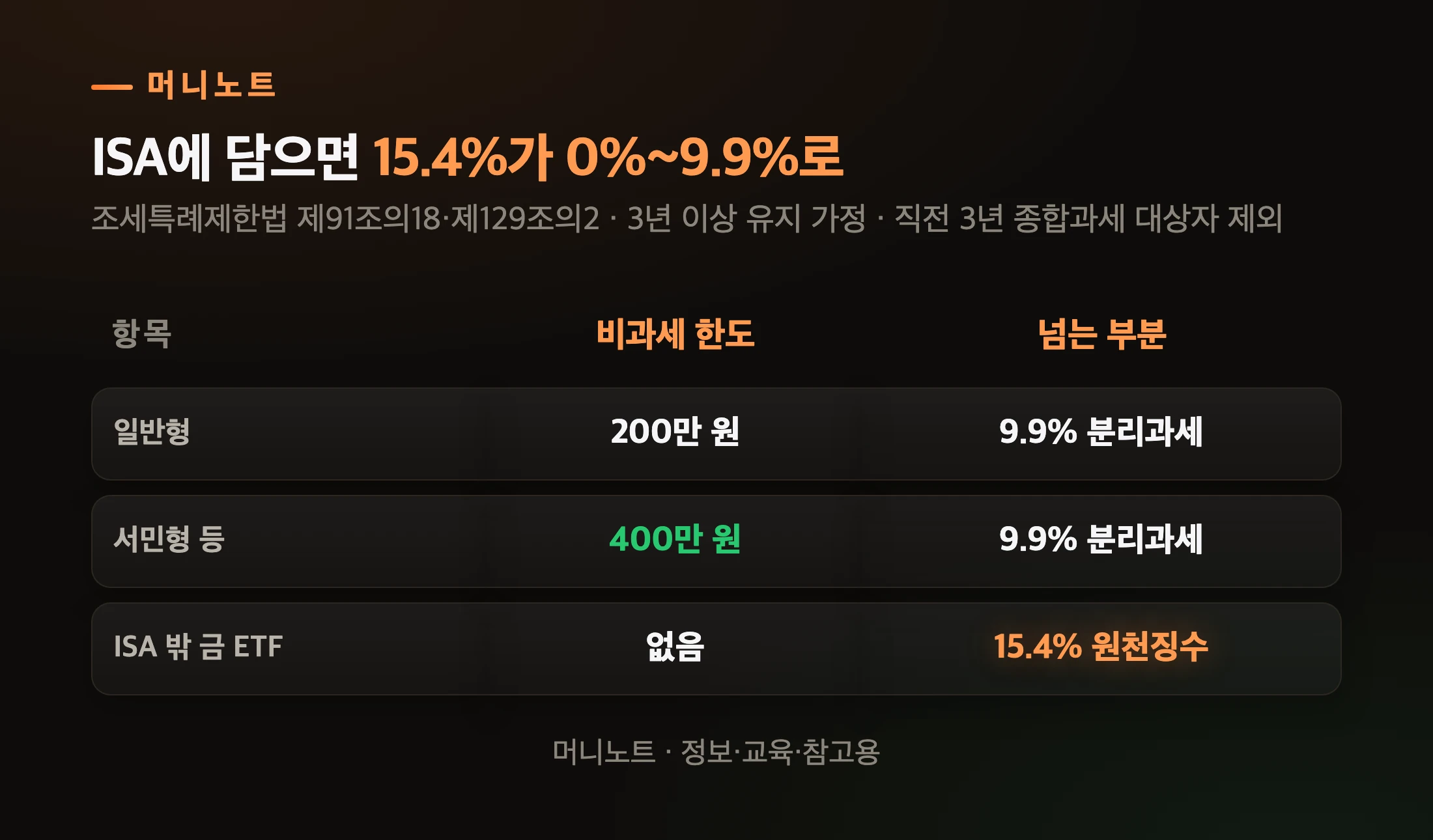 ISA 안 금 ETF 세금