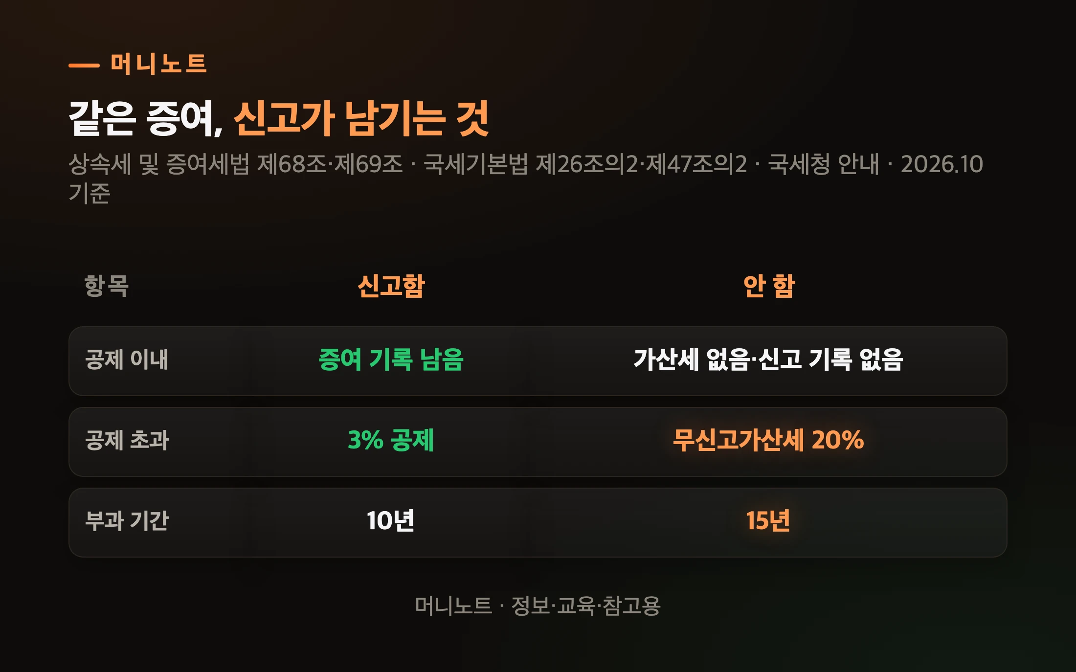 신고했을 때와 안 했을 때