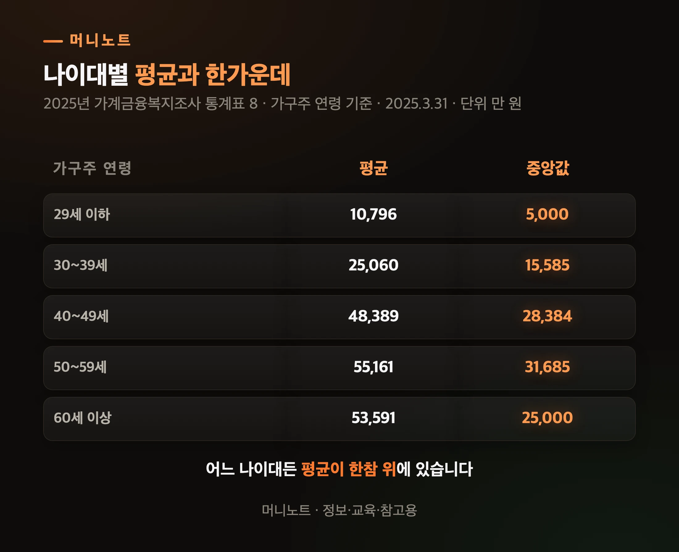 가구주 연령별 순자산 평균과 중앙값