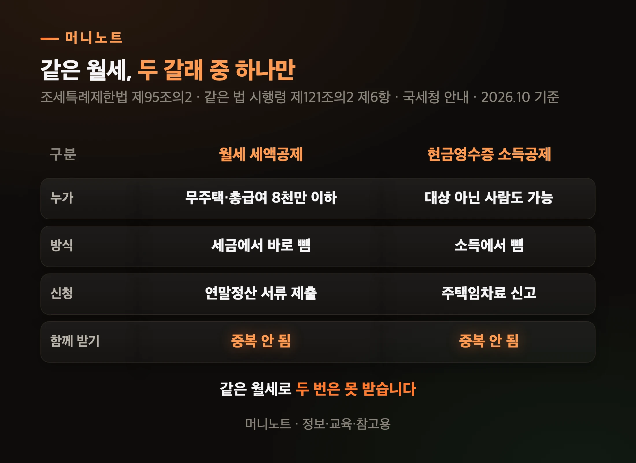 월세 세액공제와 주택임차료 현금영수증