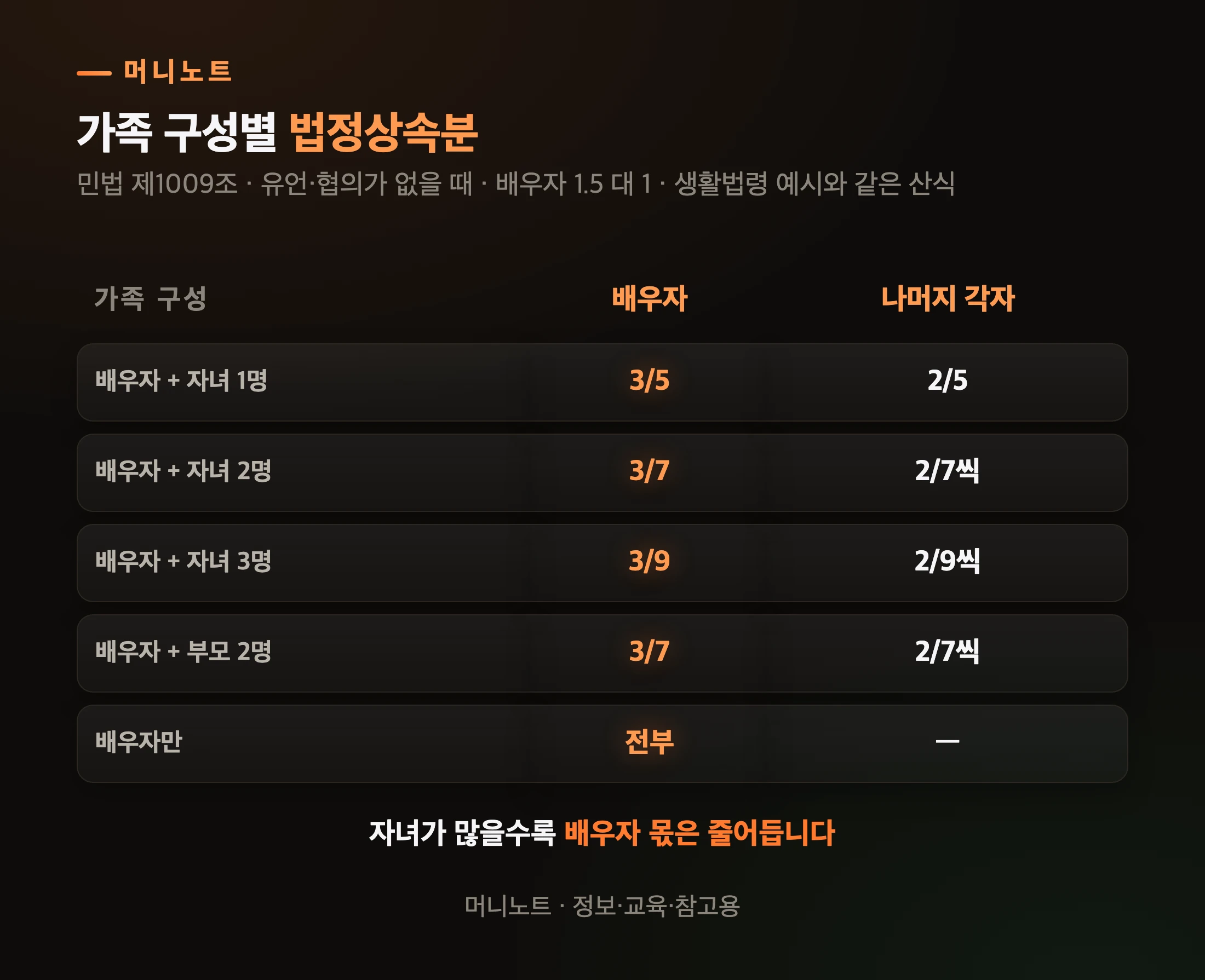 가족 구성별 법정상속분