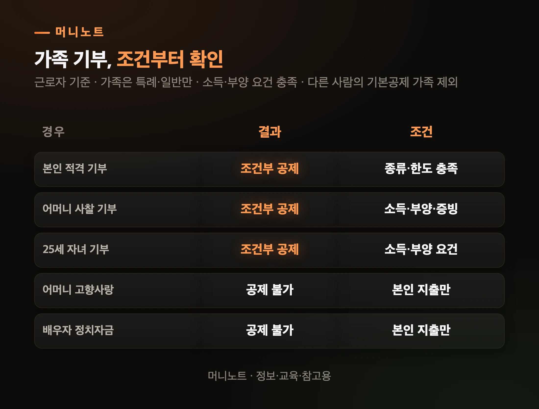 가족 명의 기부금 공제 조건