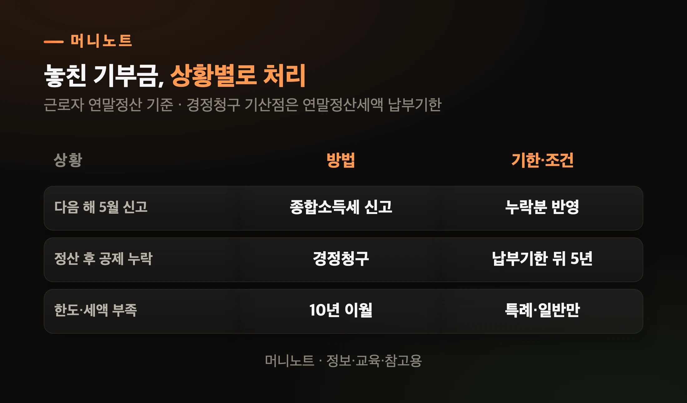 놓친 기부금, 상황별 처리