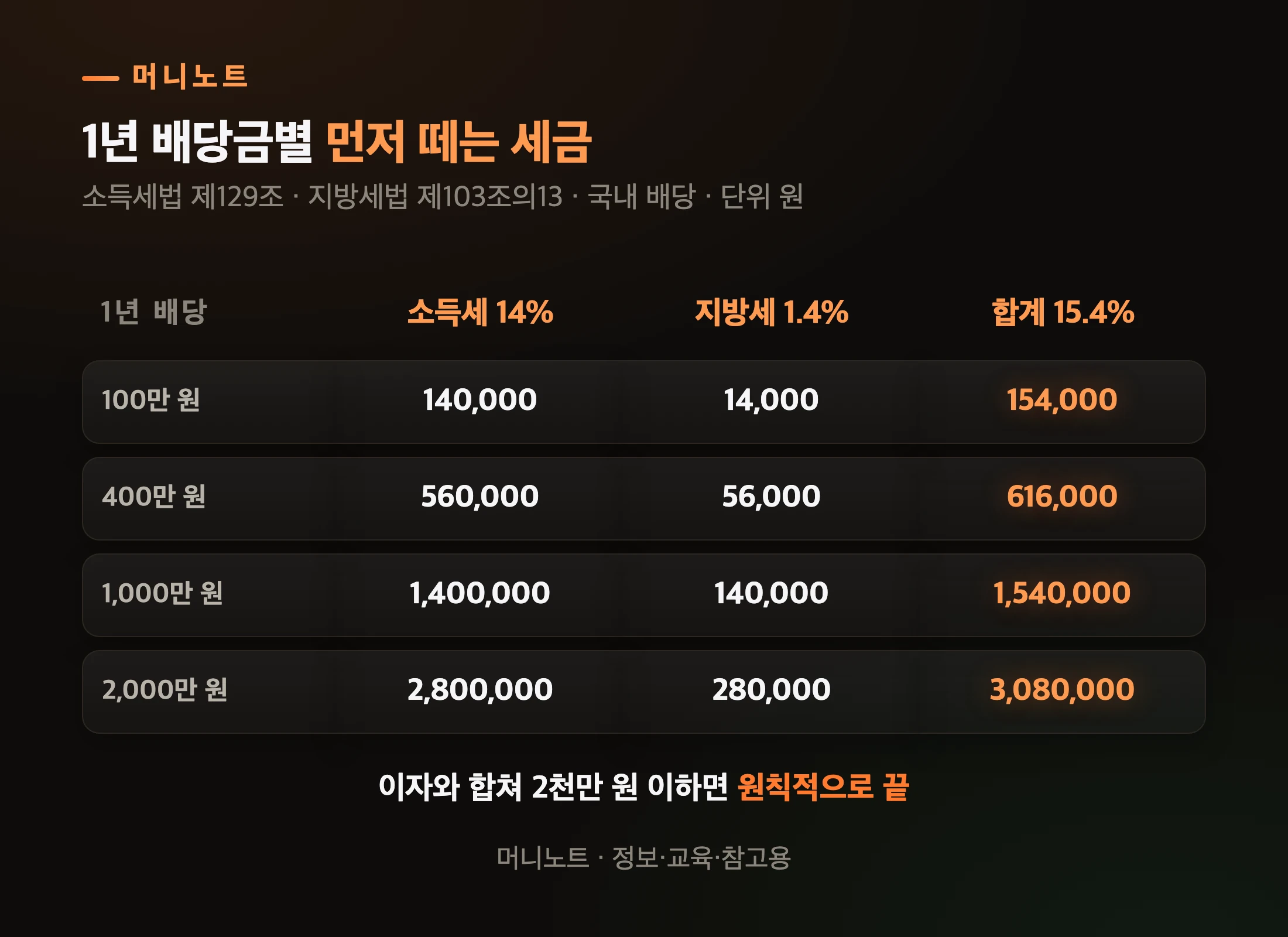 1년 배당금별 떼는 세금