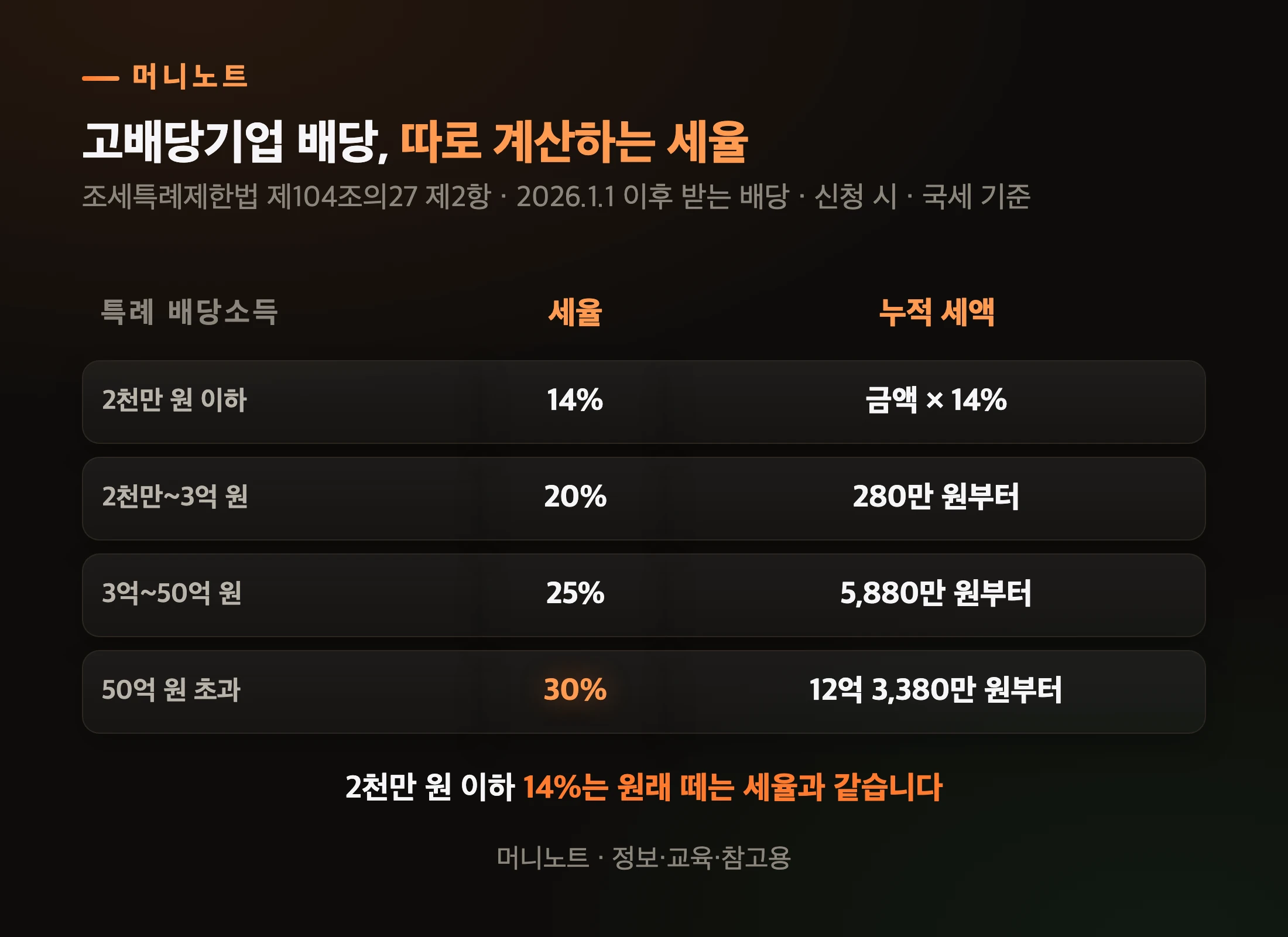 고배당기업 배당 분리과세 세율