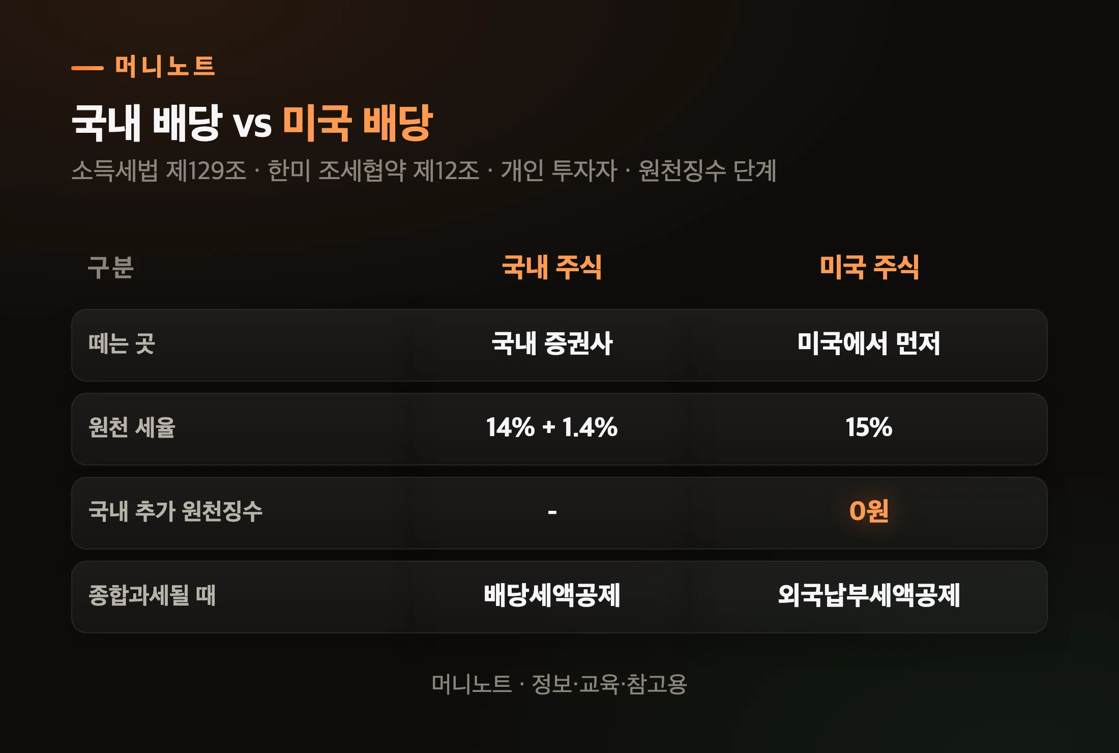 국내 배당과 미국 배당 비교