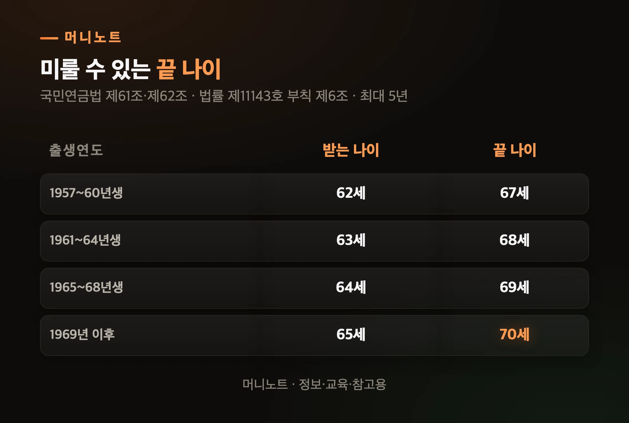출생연도별 연기 가능 나이