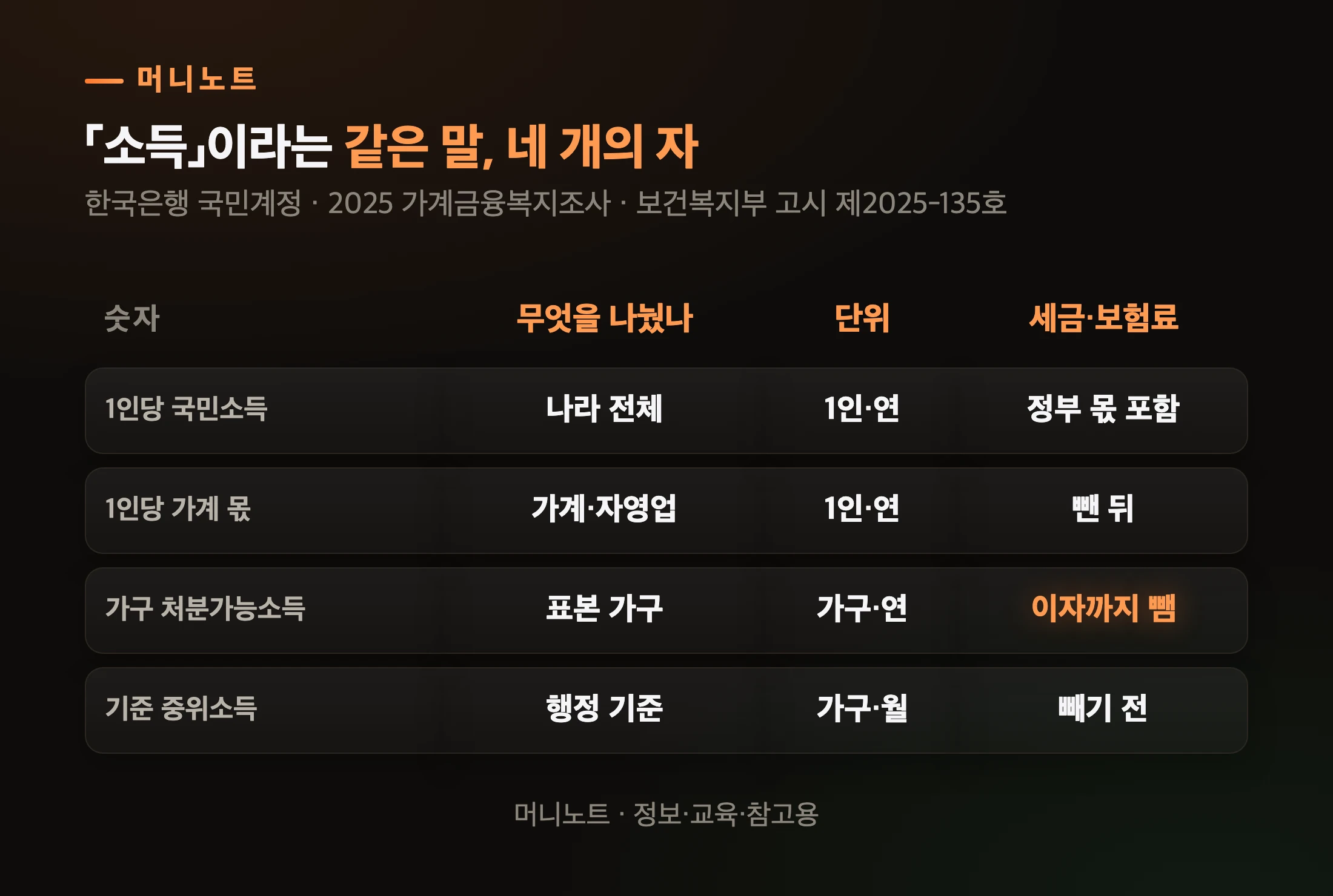 네 가지 소득 숫자 비교