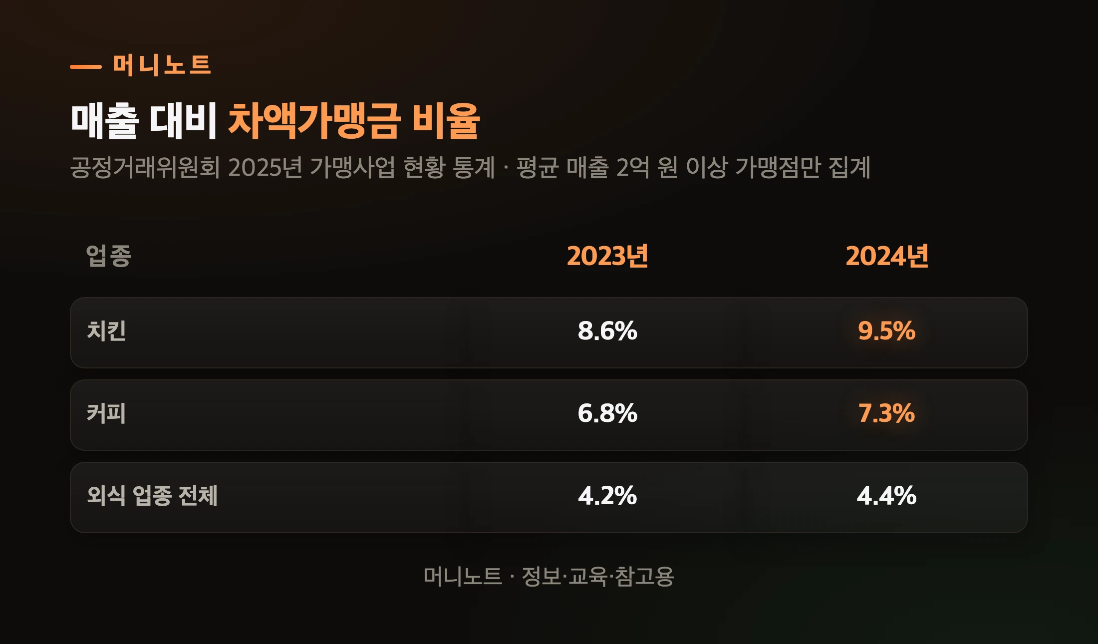 매출 대비 차액가맹금 비율