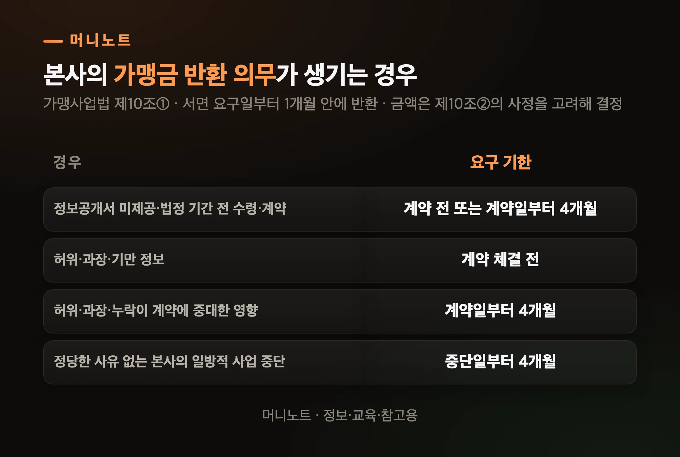 가맹금 반환 네 가지 경우