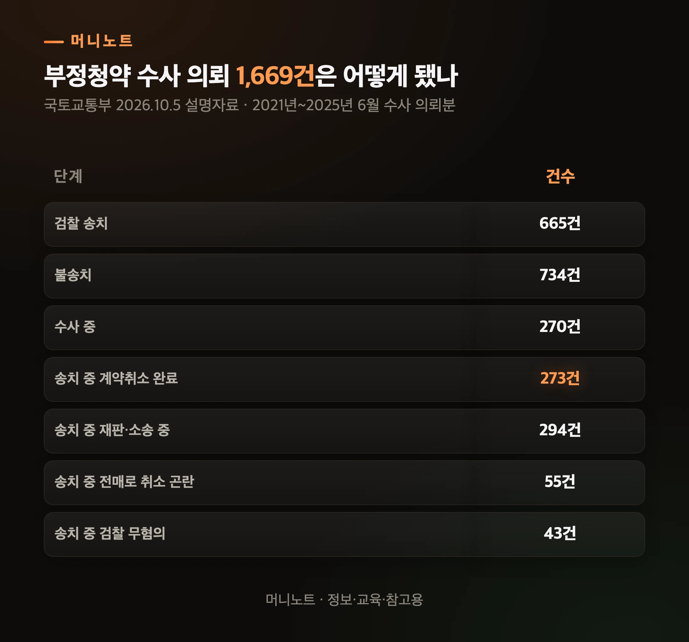 부정청약 수사 의뢰 이후