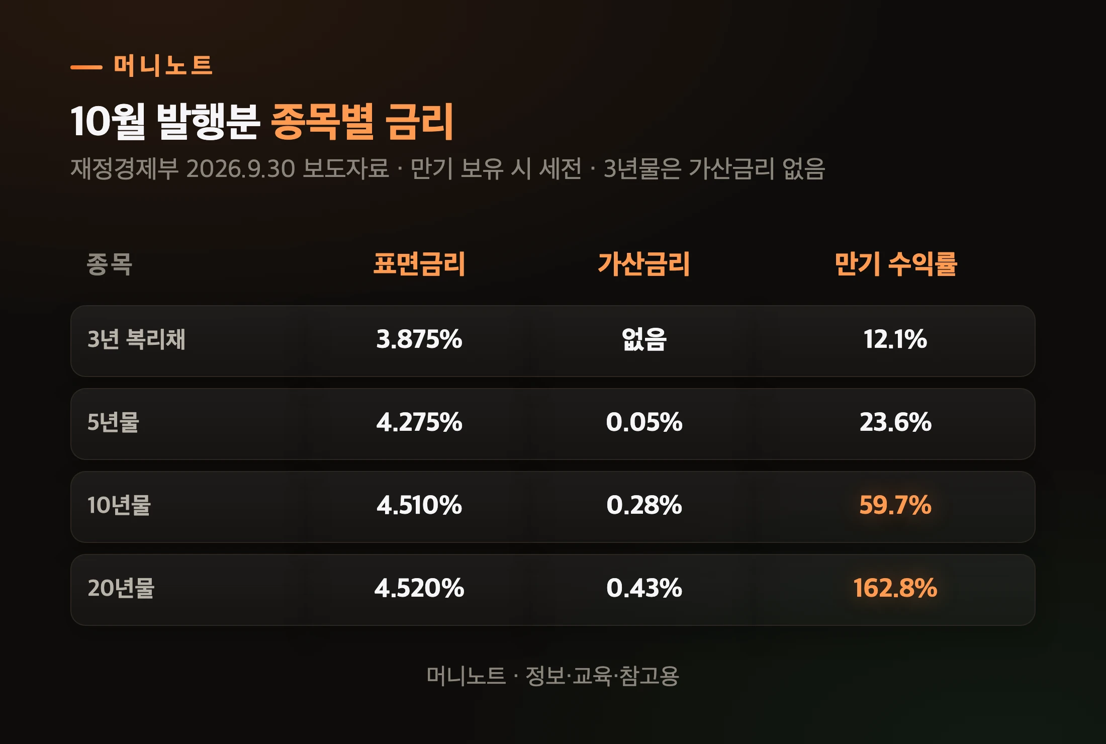 2026년 10월 발행분 종목별 금리