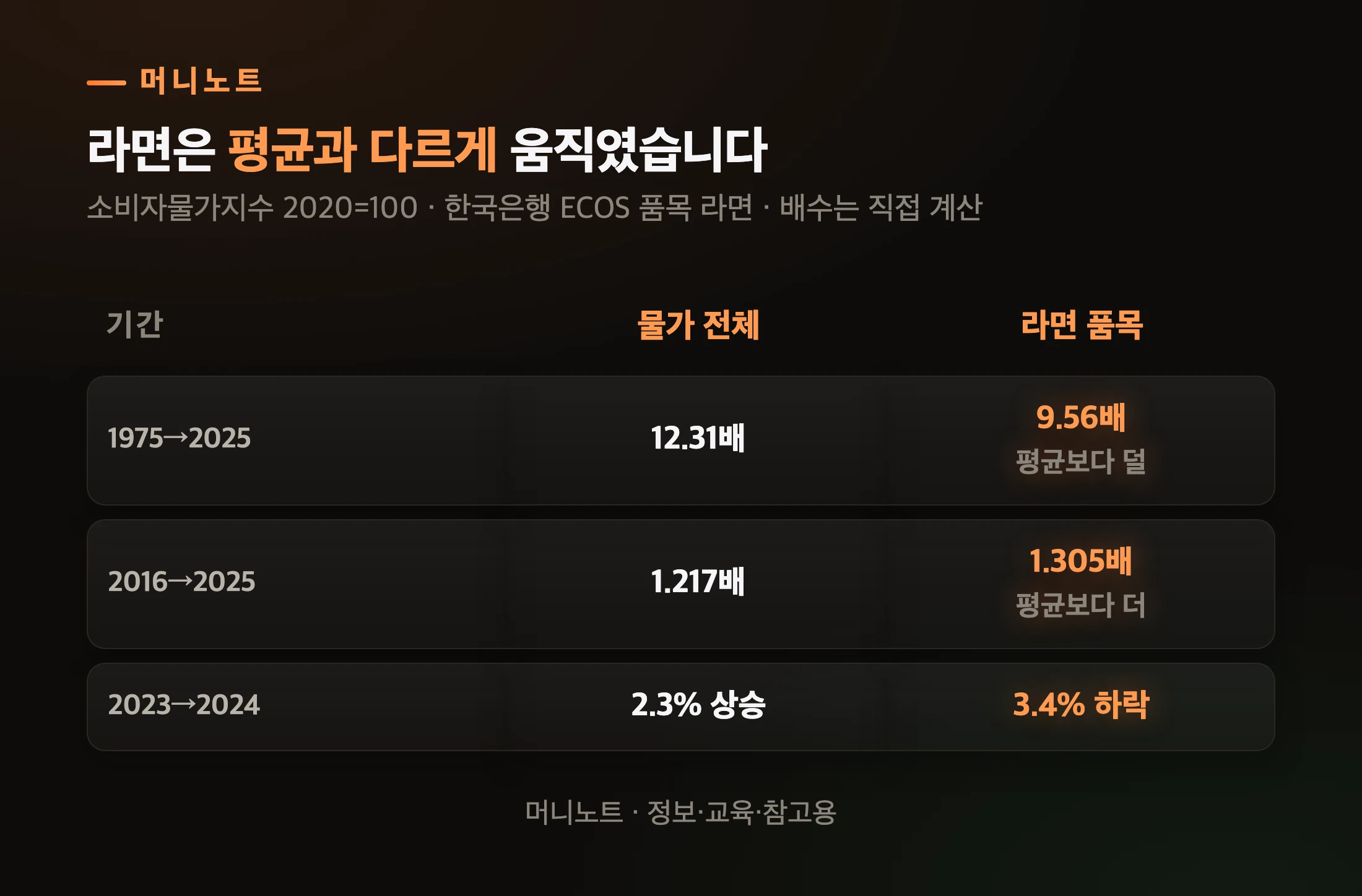 라면과 물가 전체 비교