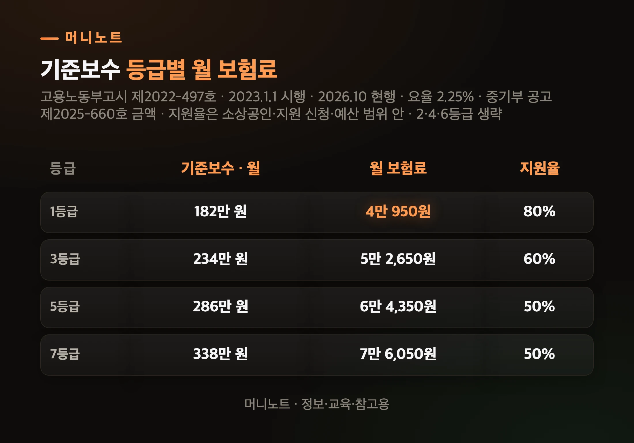 등급별 기준보수와 보험료