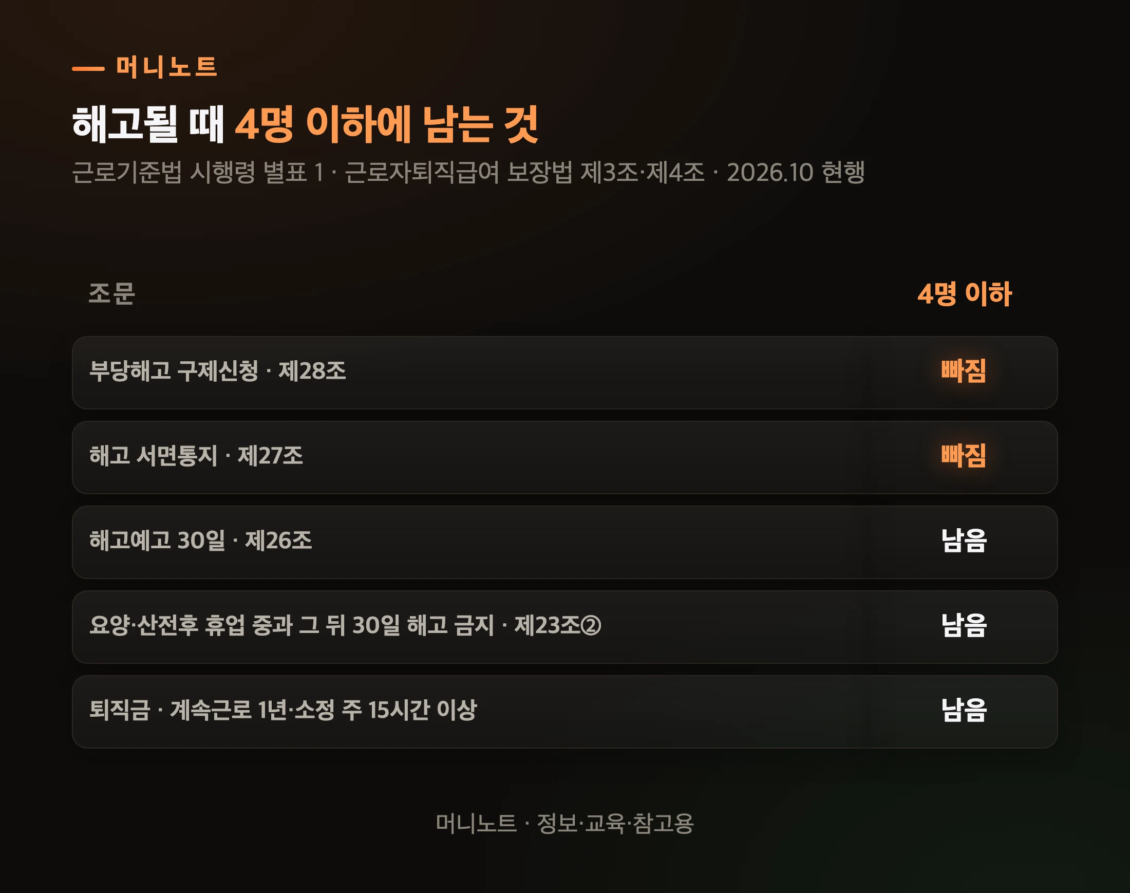 해고될 때 4명 이하 사업장에 남는 것