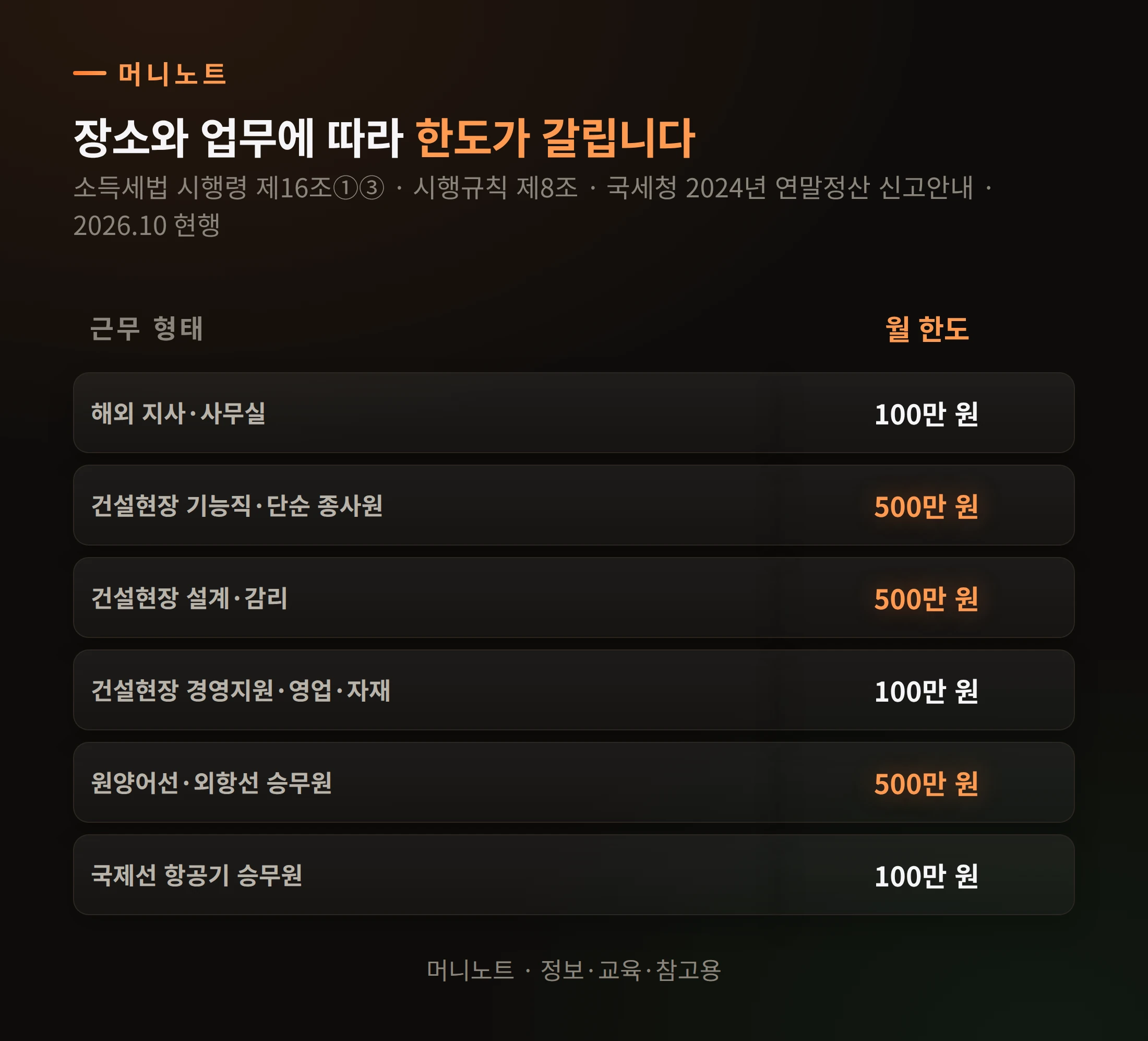 업무별 한도