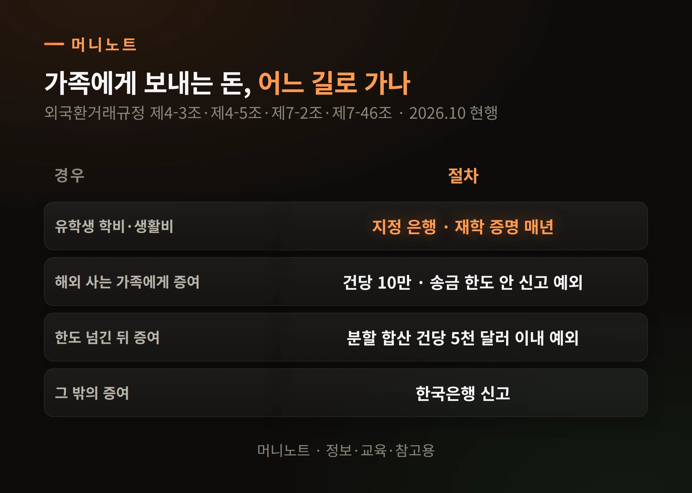 유학 송금