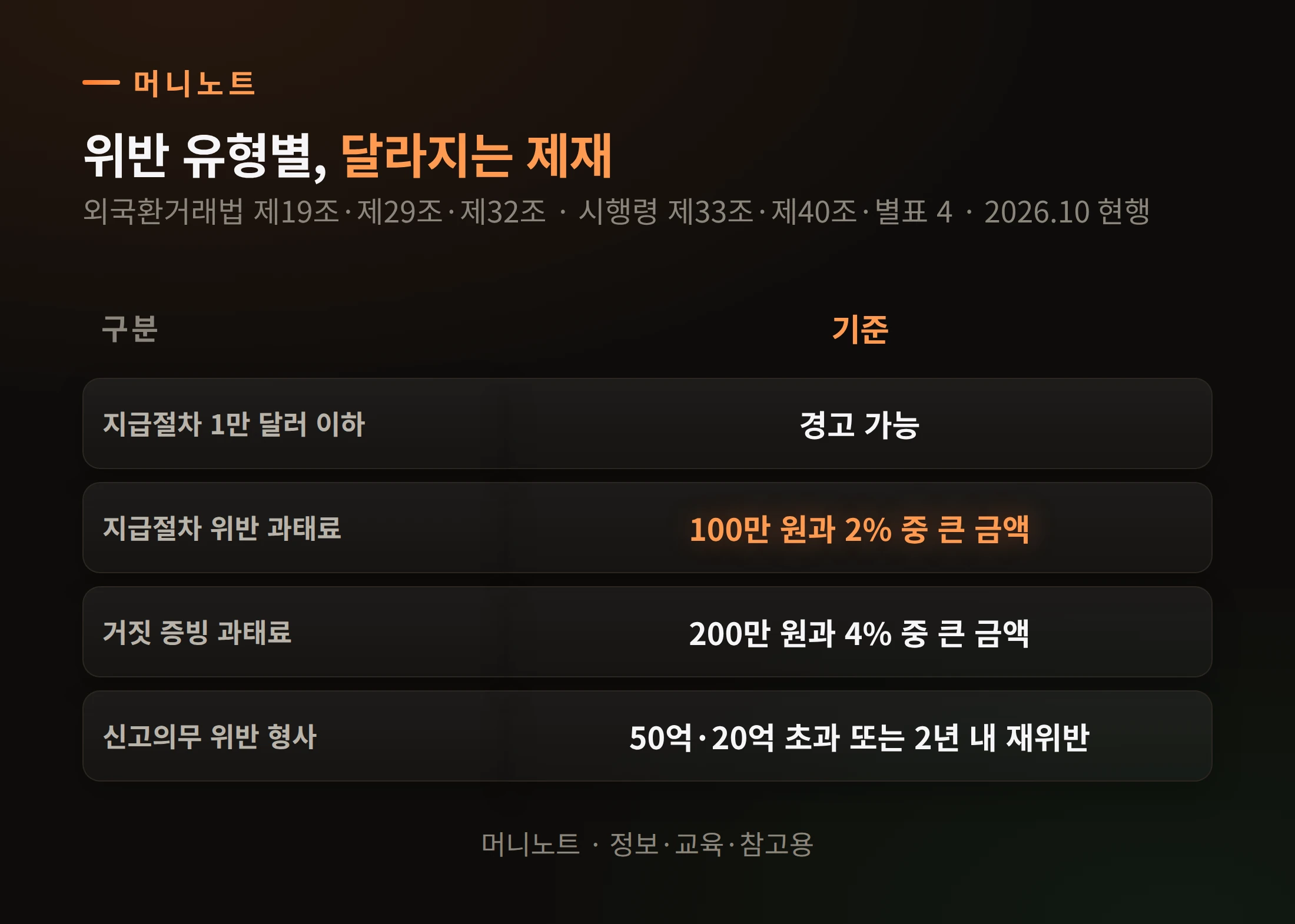 제재 단계