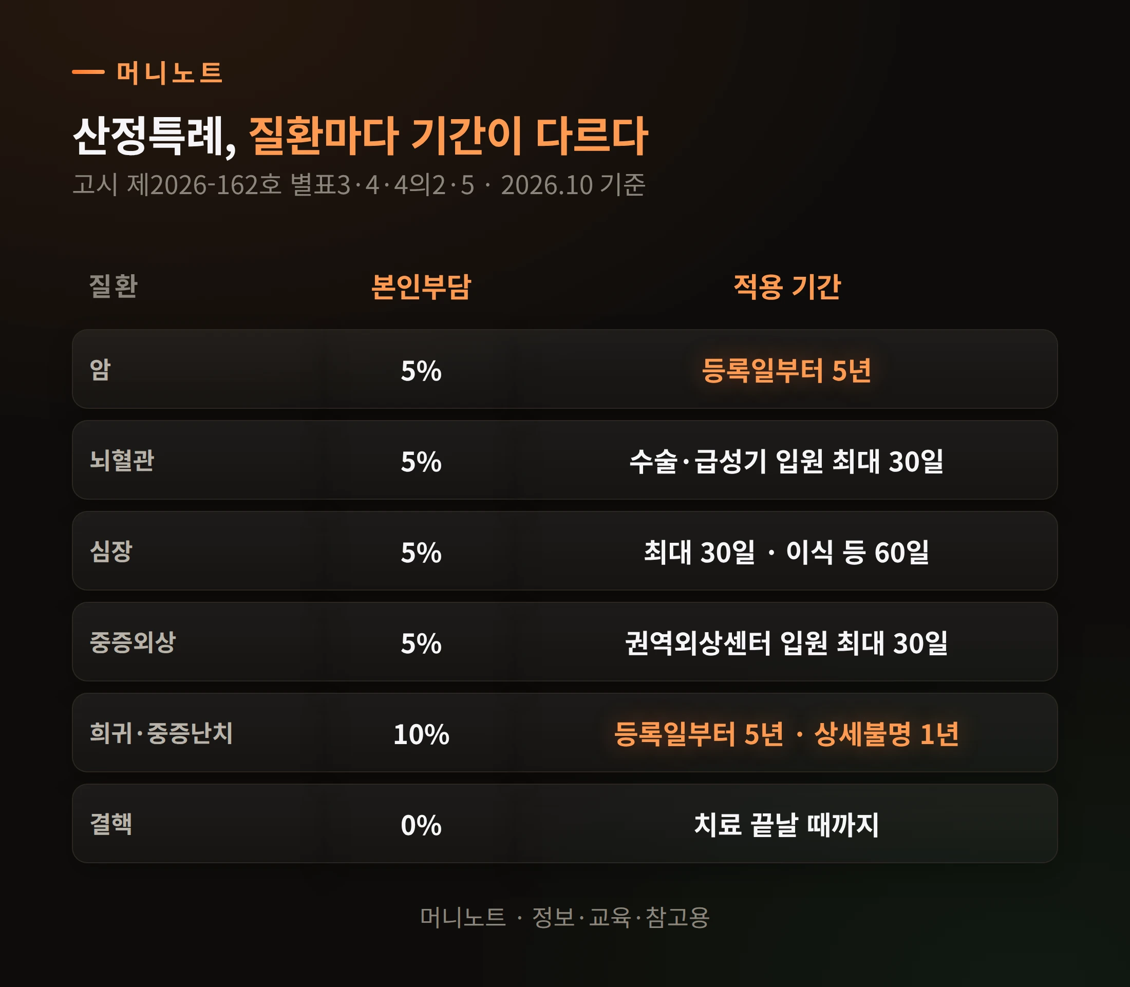 질환별 비율과 기간
