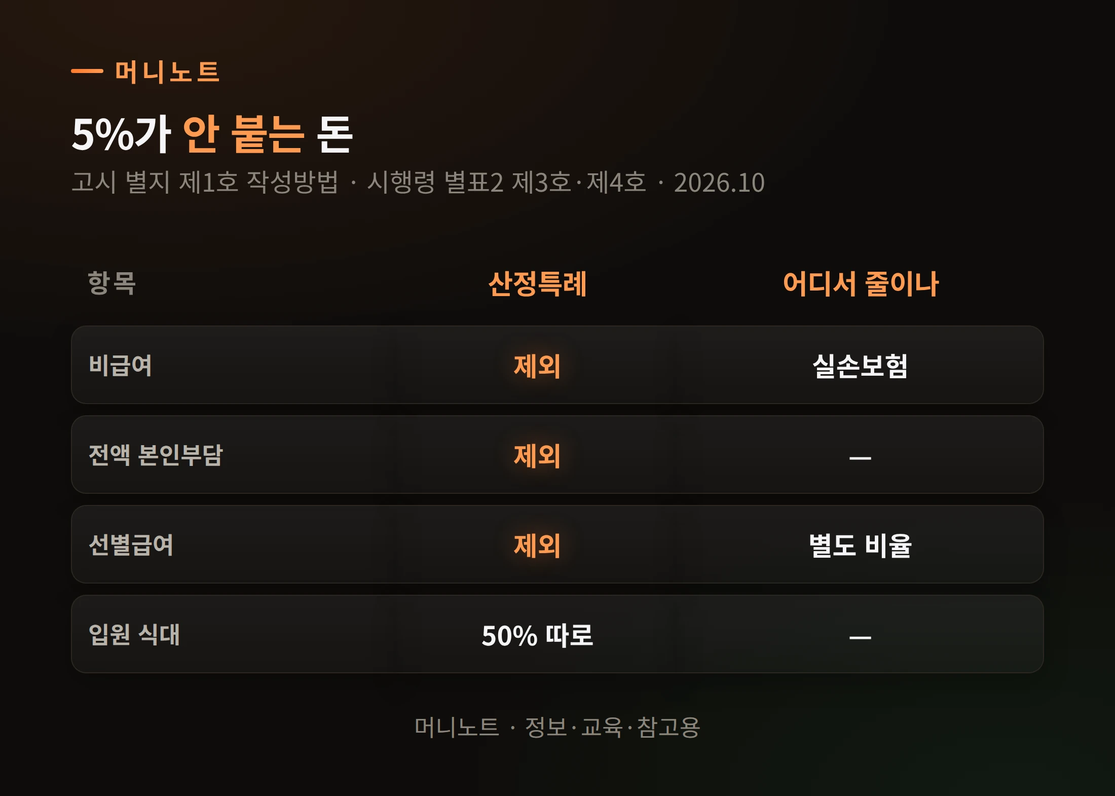 빠지는 진료비