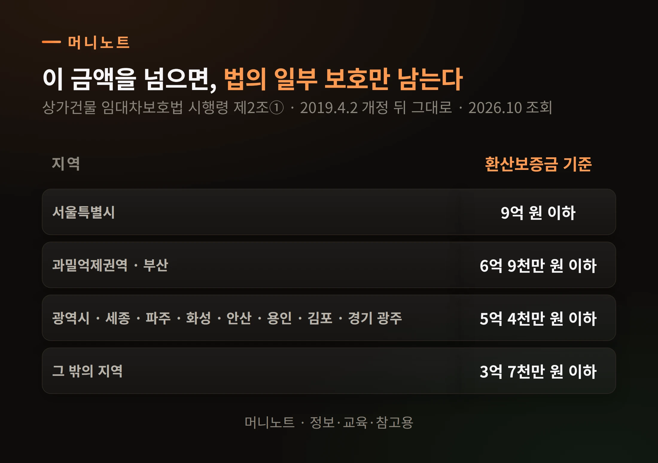 지역별 기준