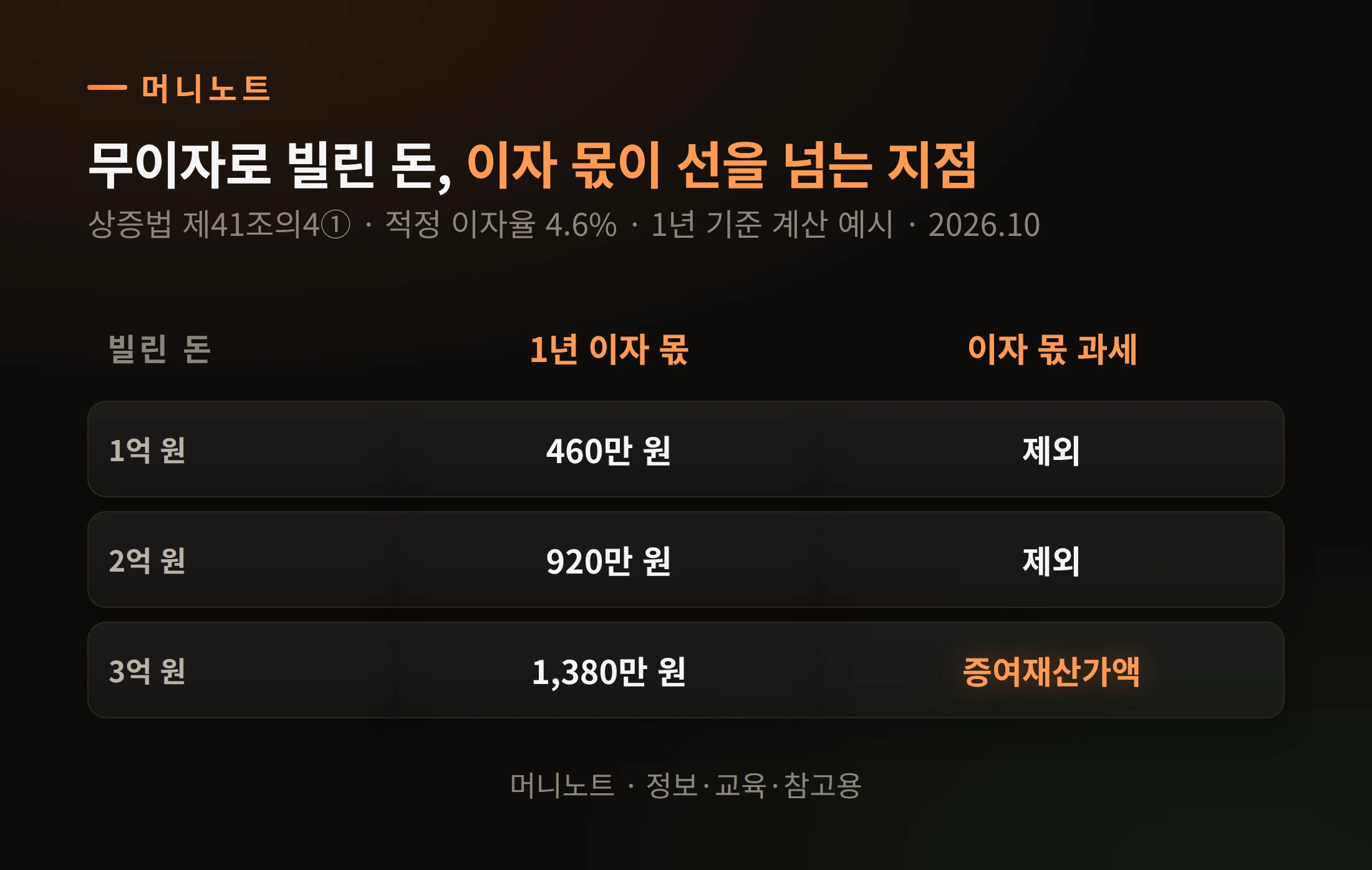 금액별 이자 몫