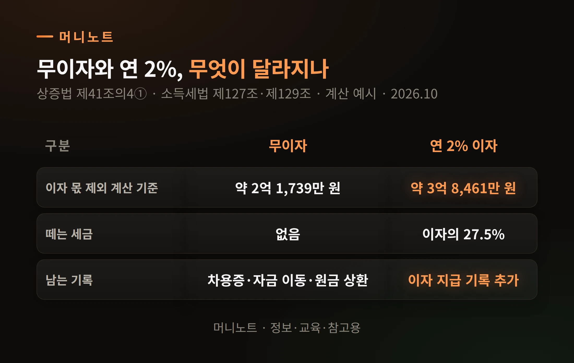 무이자와 2%